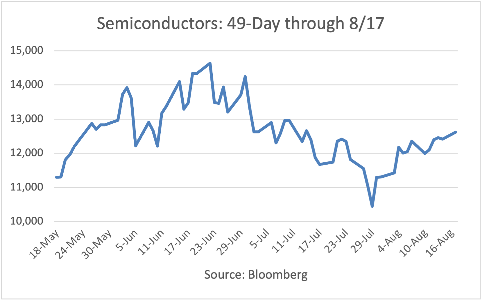 Semiconductor Index: Ten-Day through 5/26