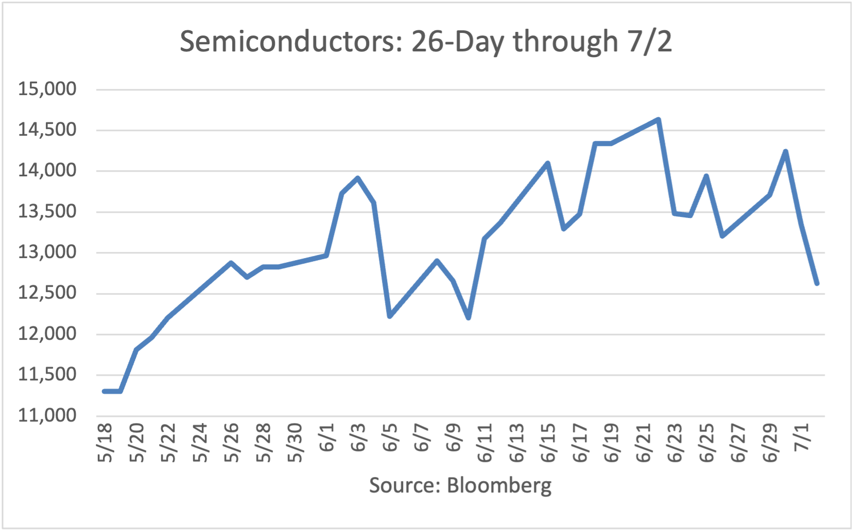 Semiconductor Index: Ten-Day through 5/26