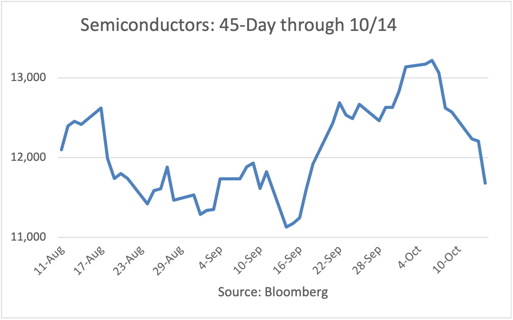 Semiconductor Index: Ten-Day through 5/26