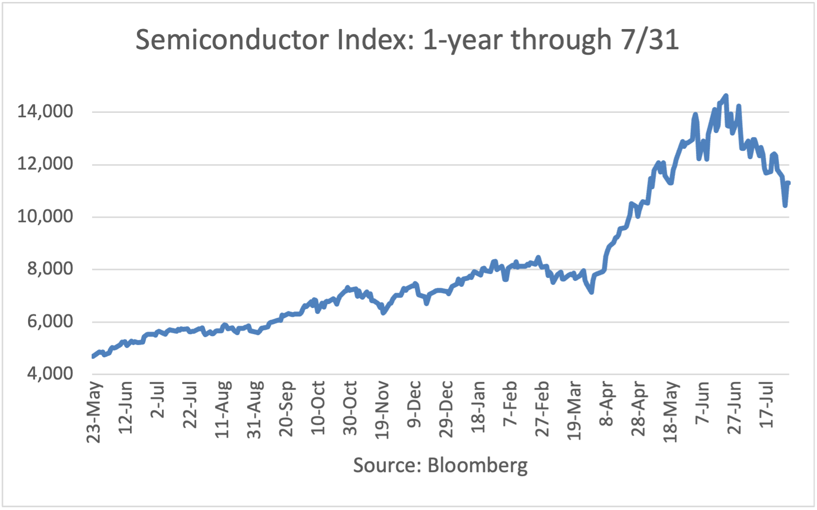 Semiconductor Index: 1-year Through 5/26