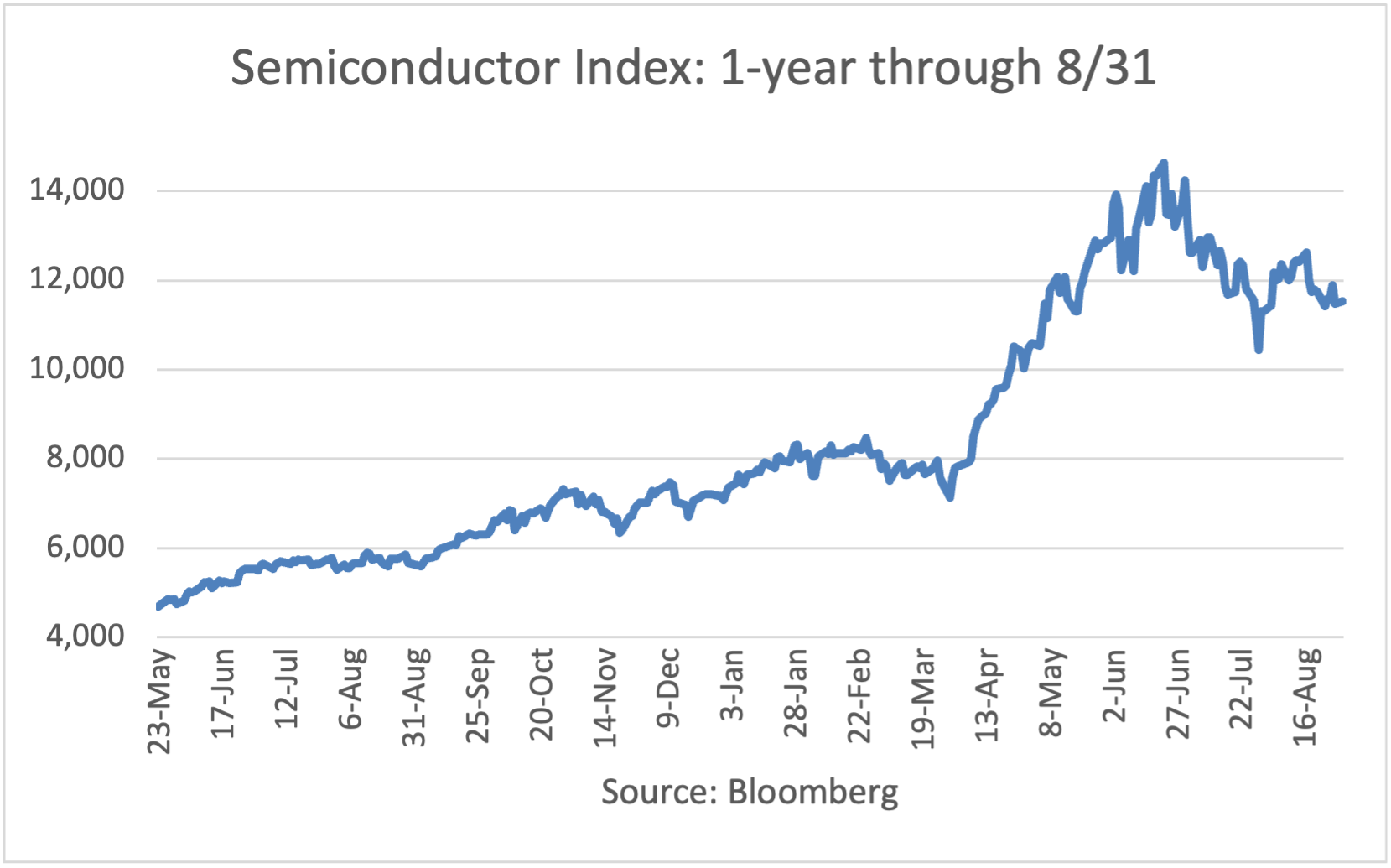 Semiconductor Index: 1-year Through 5/26