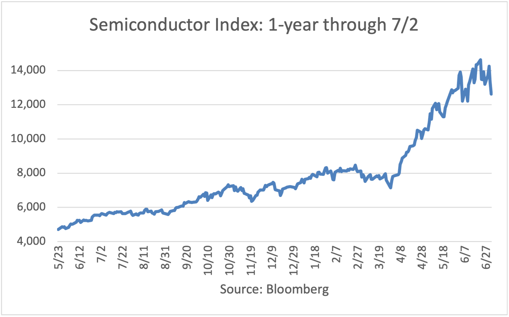 Semiconductor Index: 1-year Through 5/26
