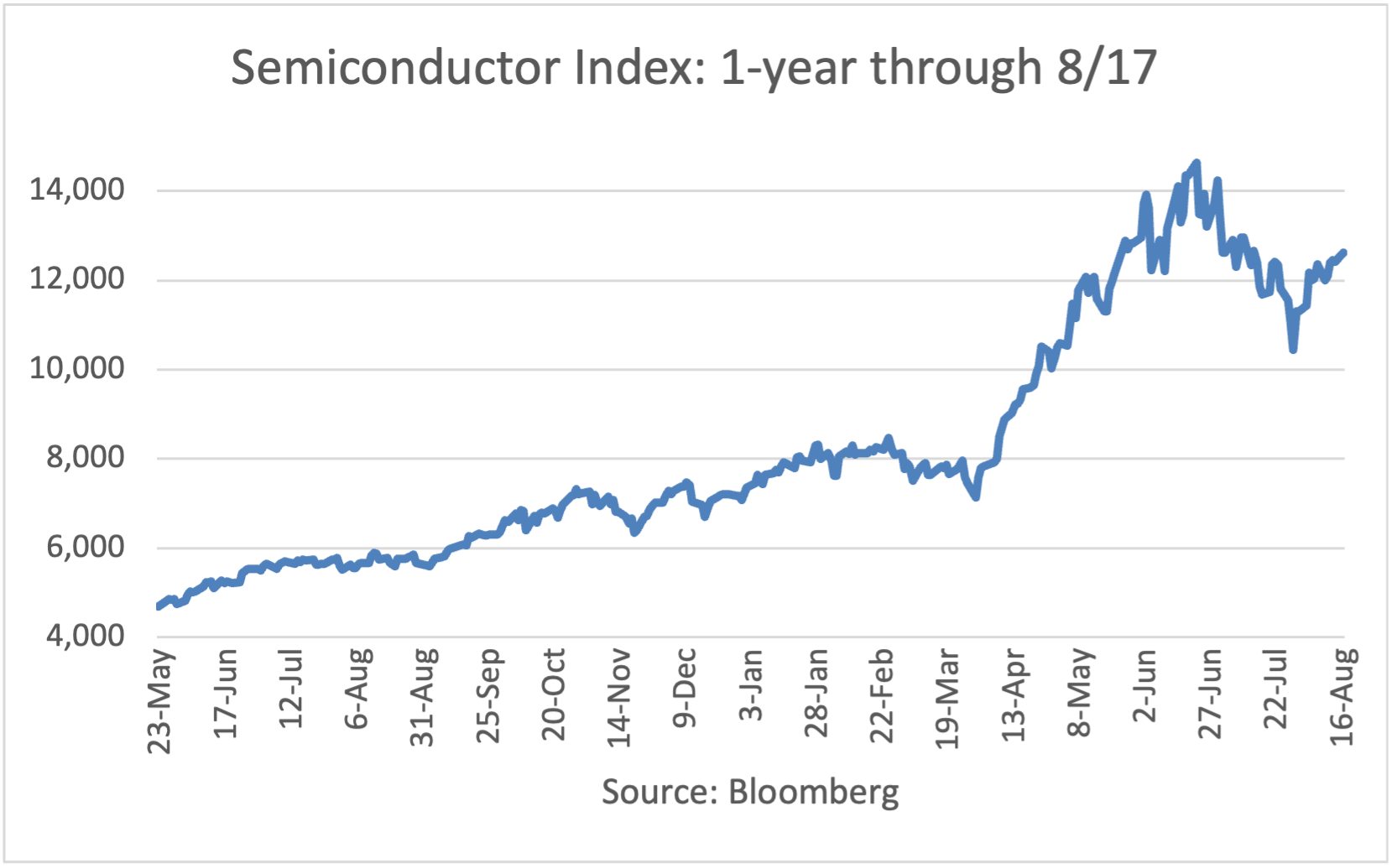 Semiconductor Index: 1-year Through 5/26
