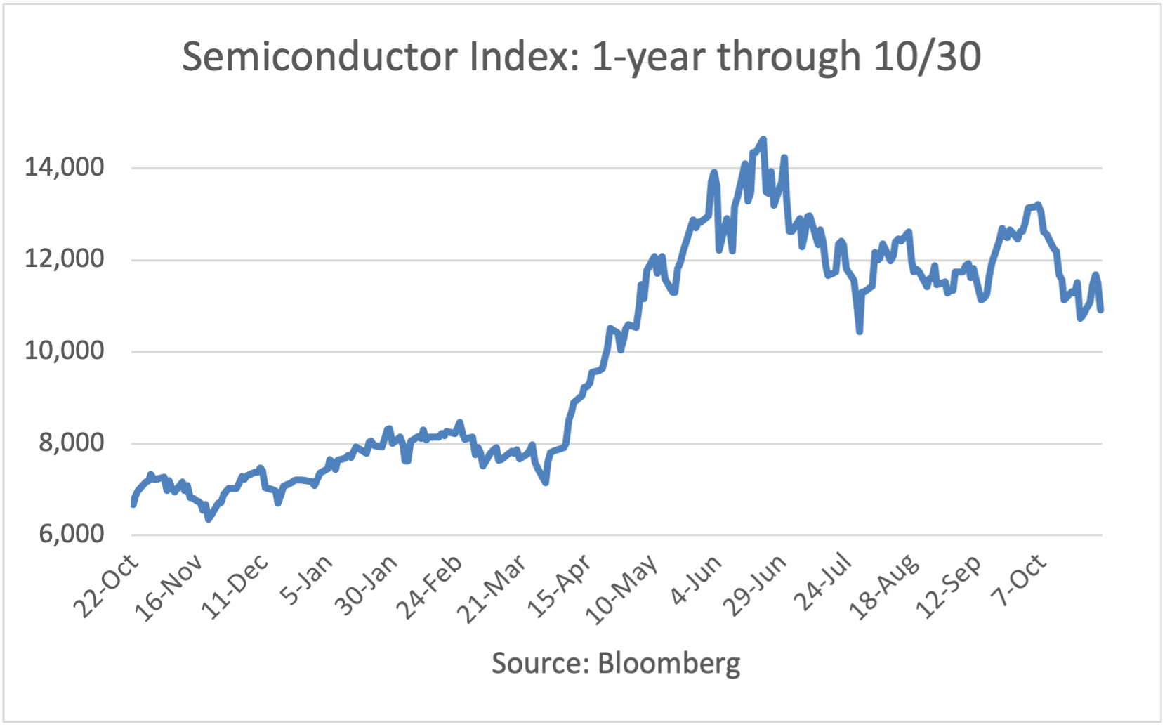 Semiconductor Index: 1-year Through 5/26