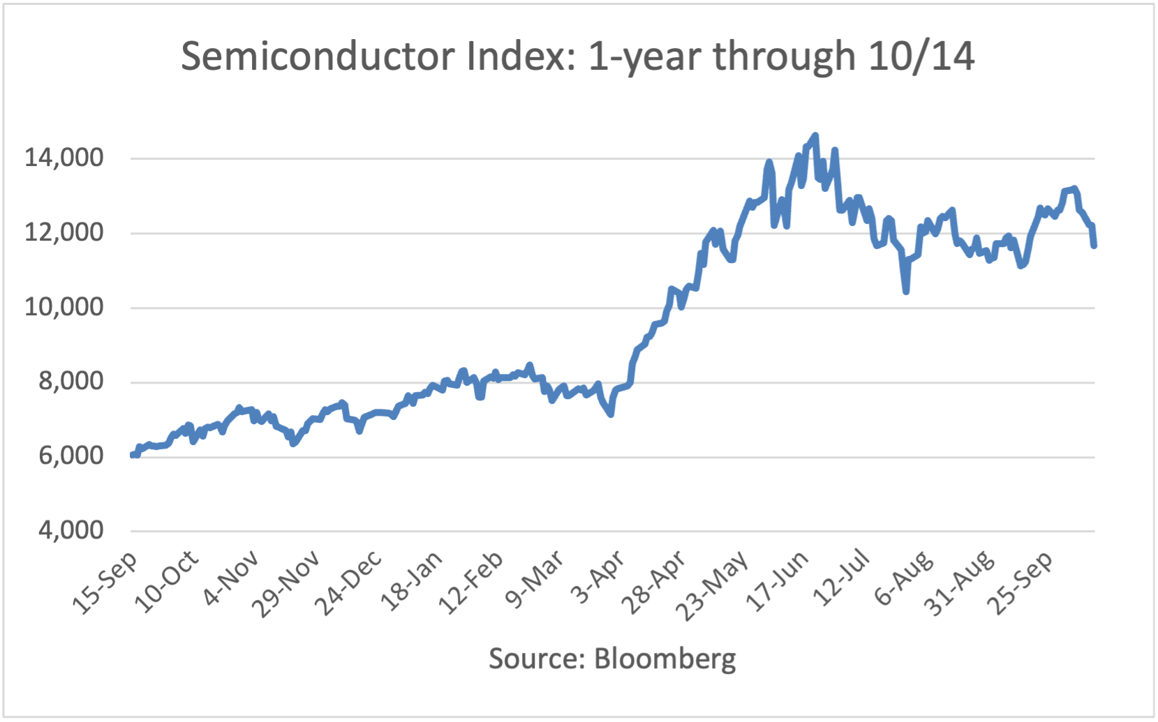 Semiconductor Index: 1-year Through 5/26