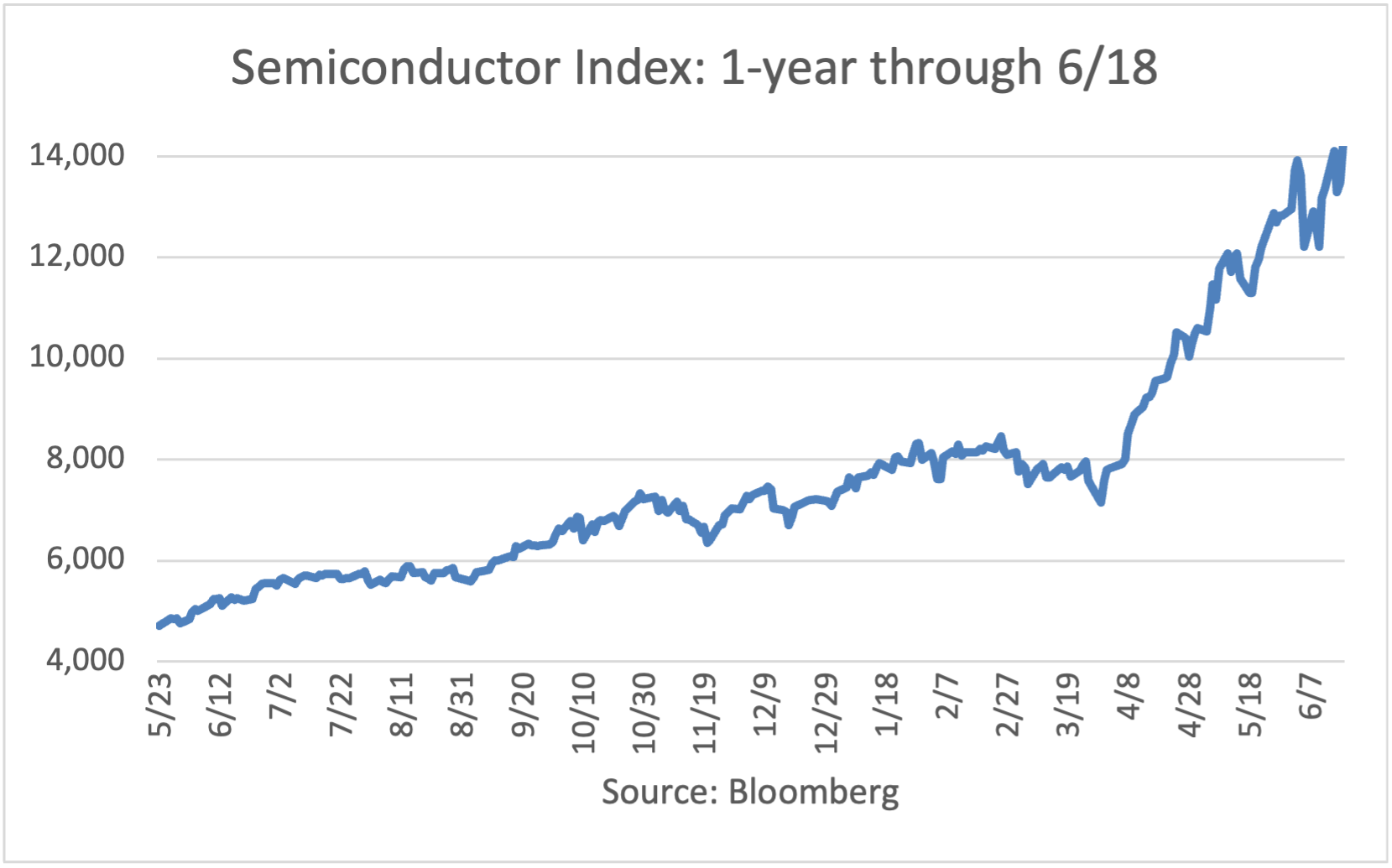 Semiconductor Index: 1-year Through 5/26