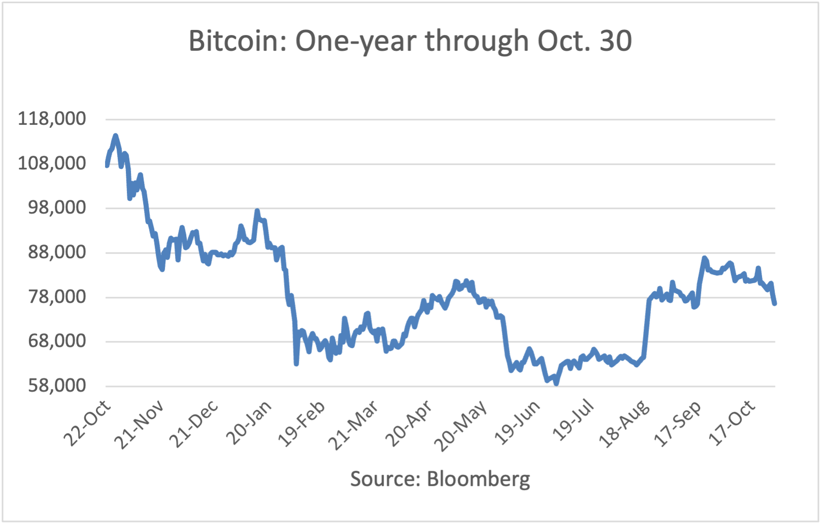 Bitcoin: 1-year Through 5/27