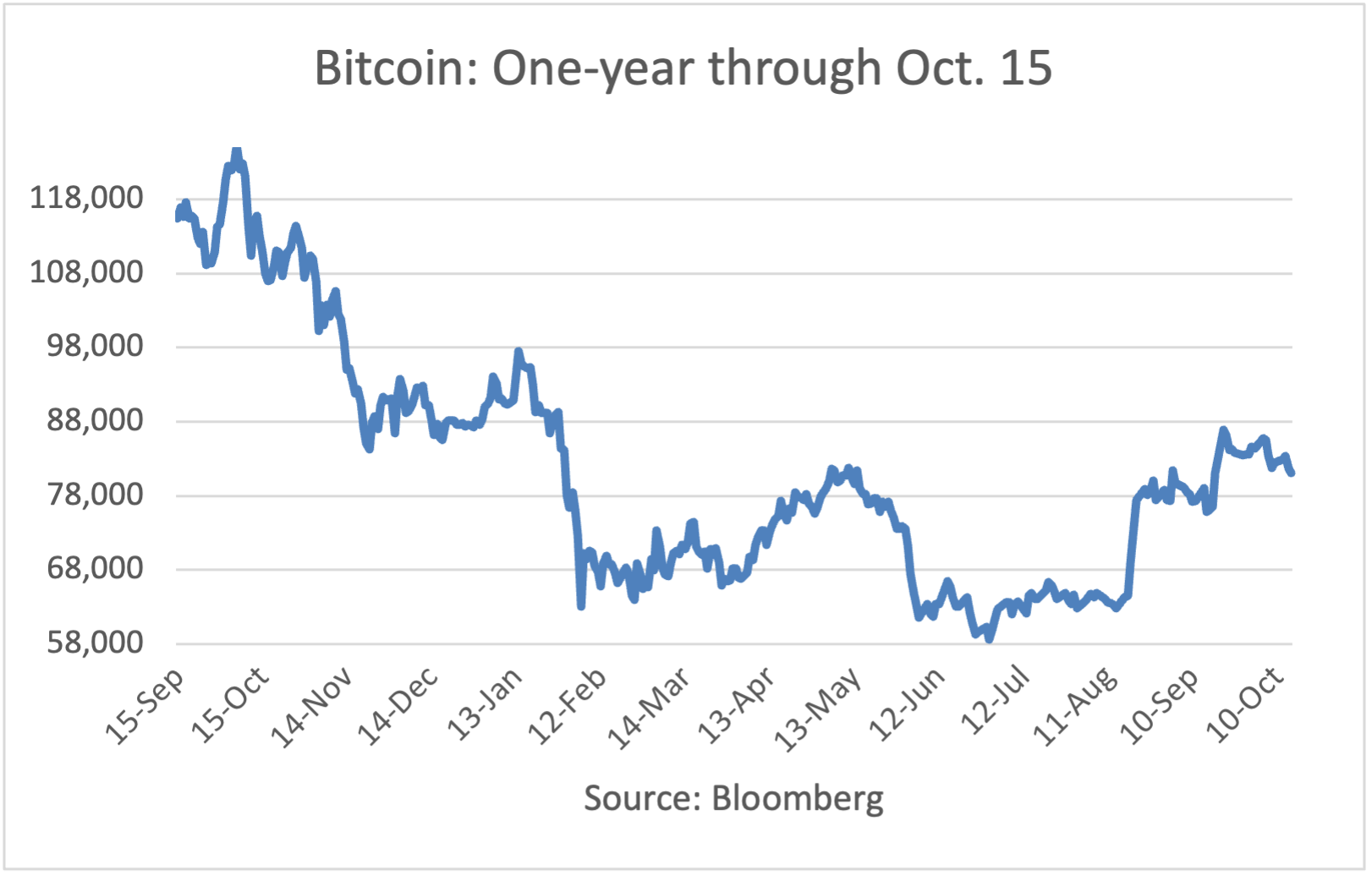 Bitcoin: 1-year Through 5/27