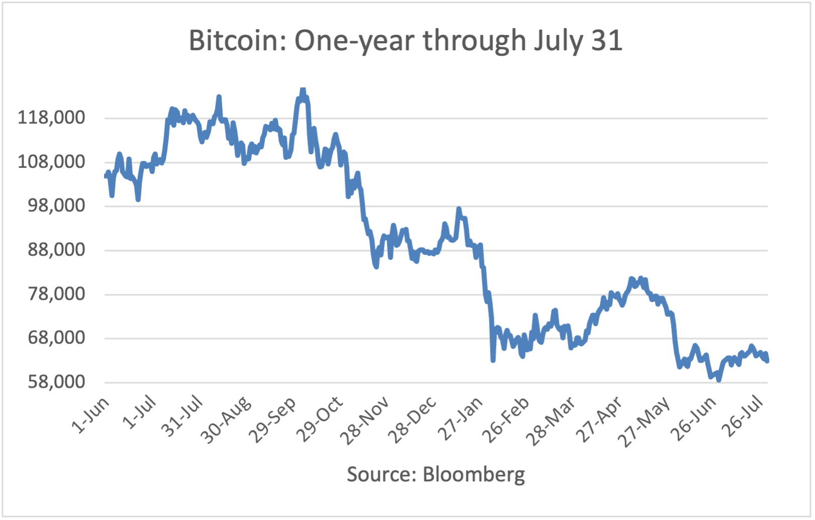 Bitcoin: 1-year Through 5/27