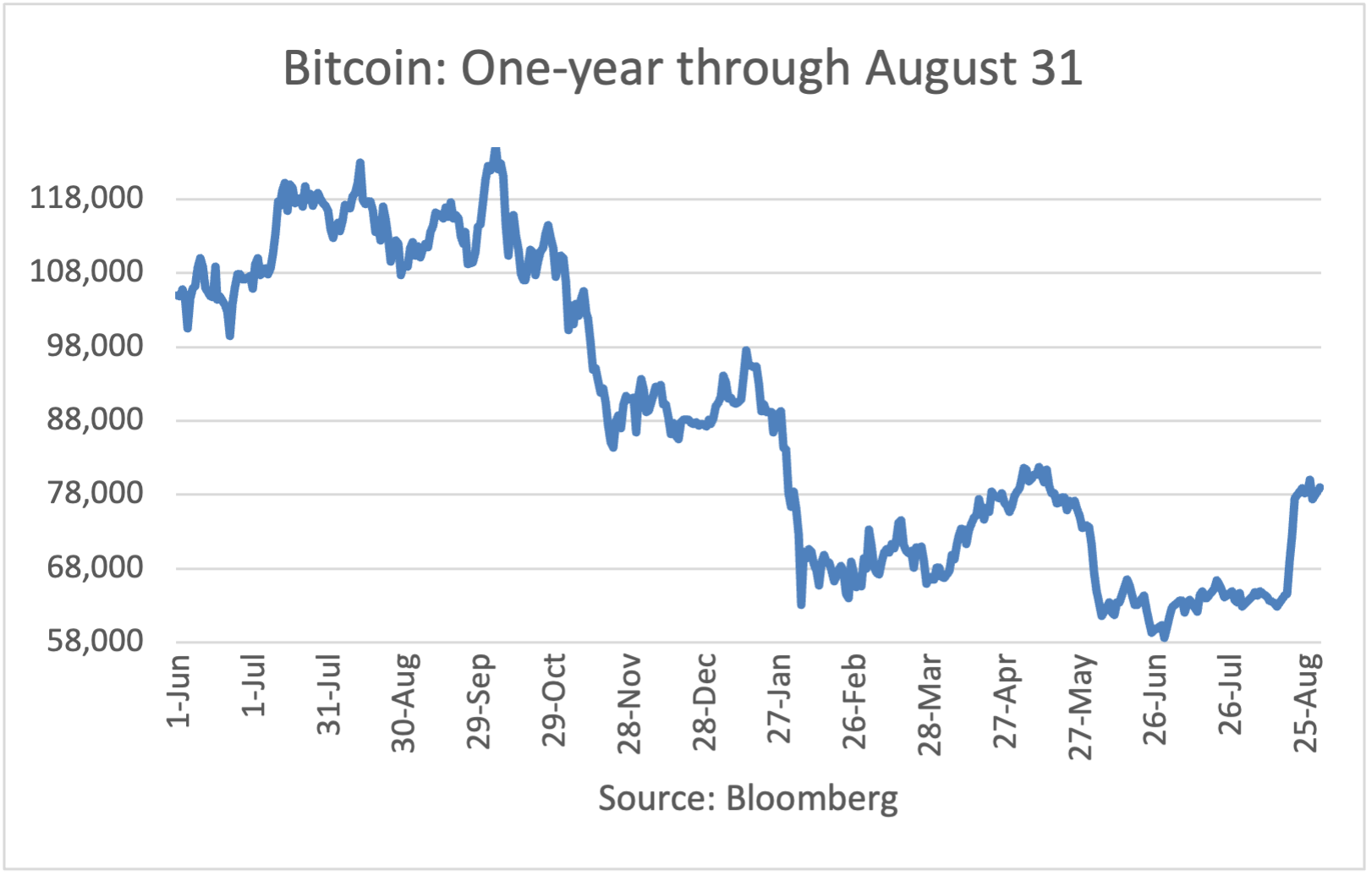 Bitcoin: 1-year Through 5/27