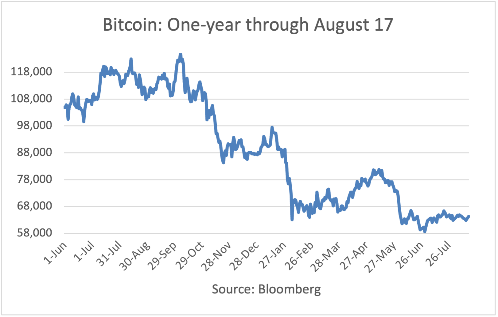 Bitcoin: 1-year Through 5/27