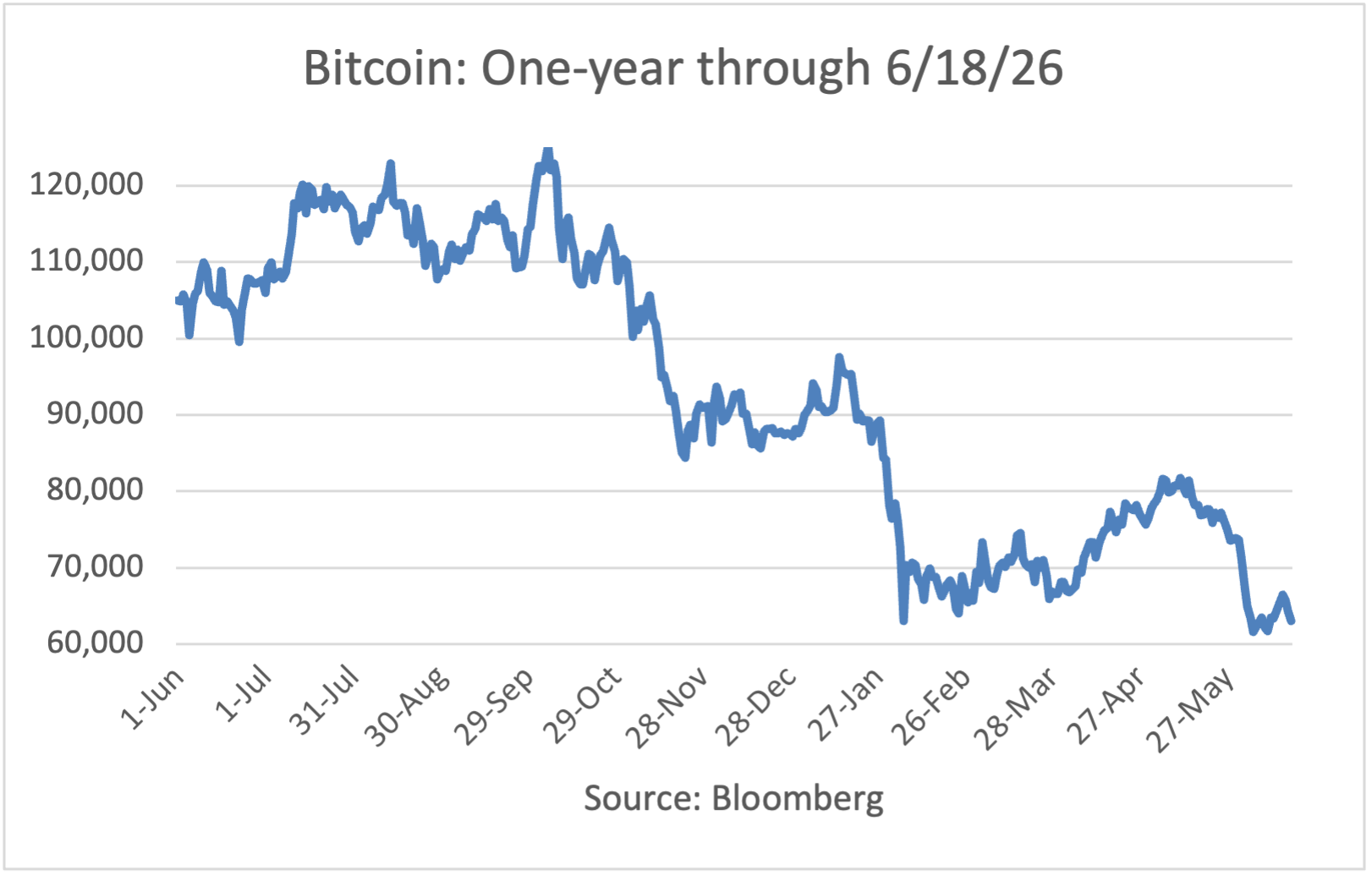 Bitcoin: 1-year Through 5/27