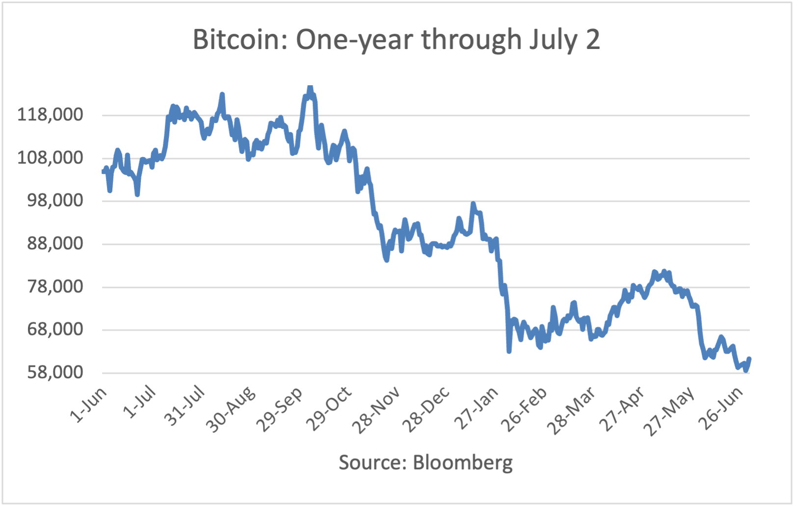 Bitcoin: 1-year Through 5/27