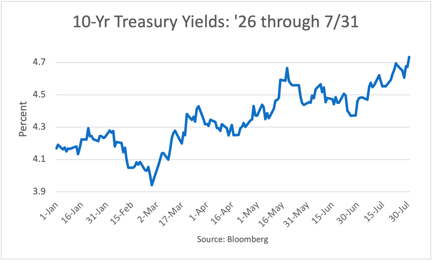 Treasuries 2026