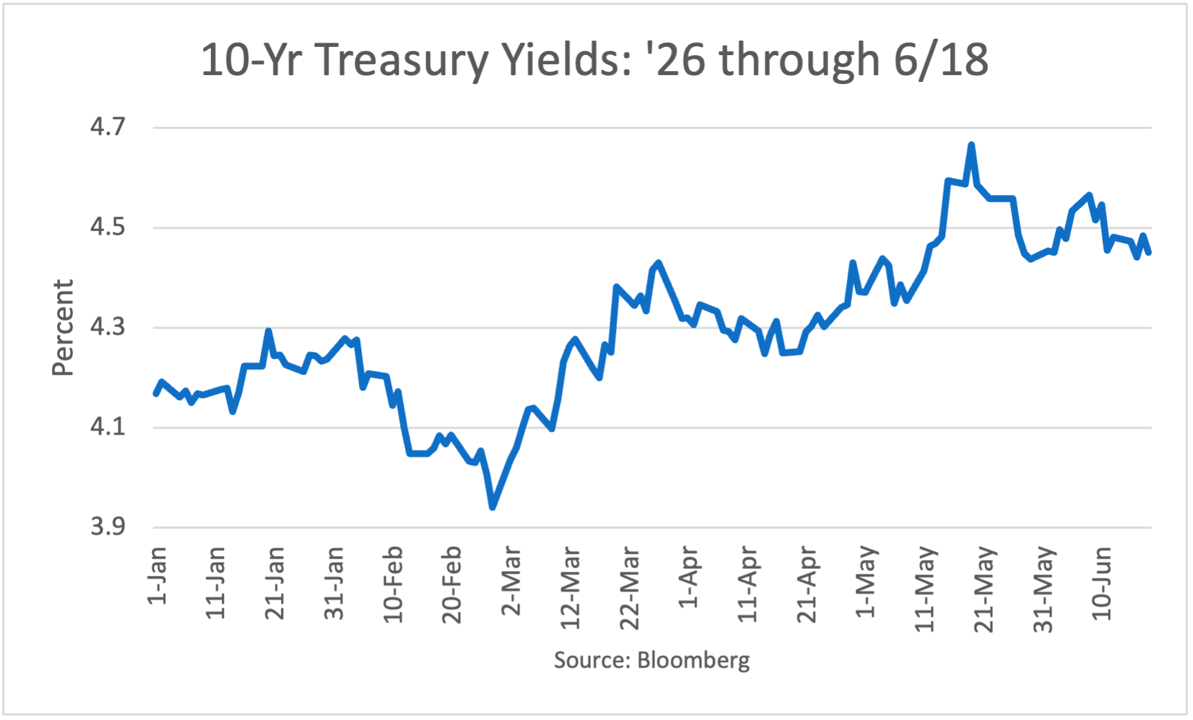 Treasuries 2026