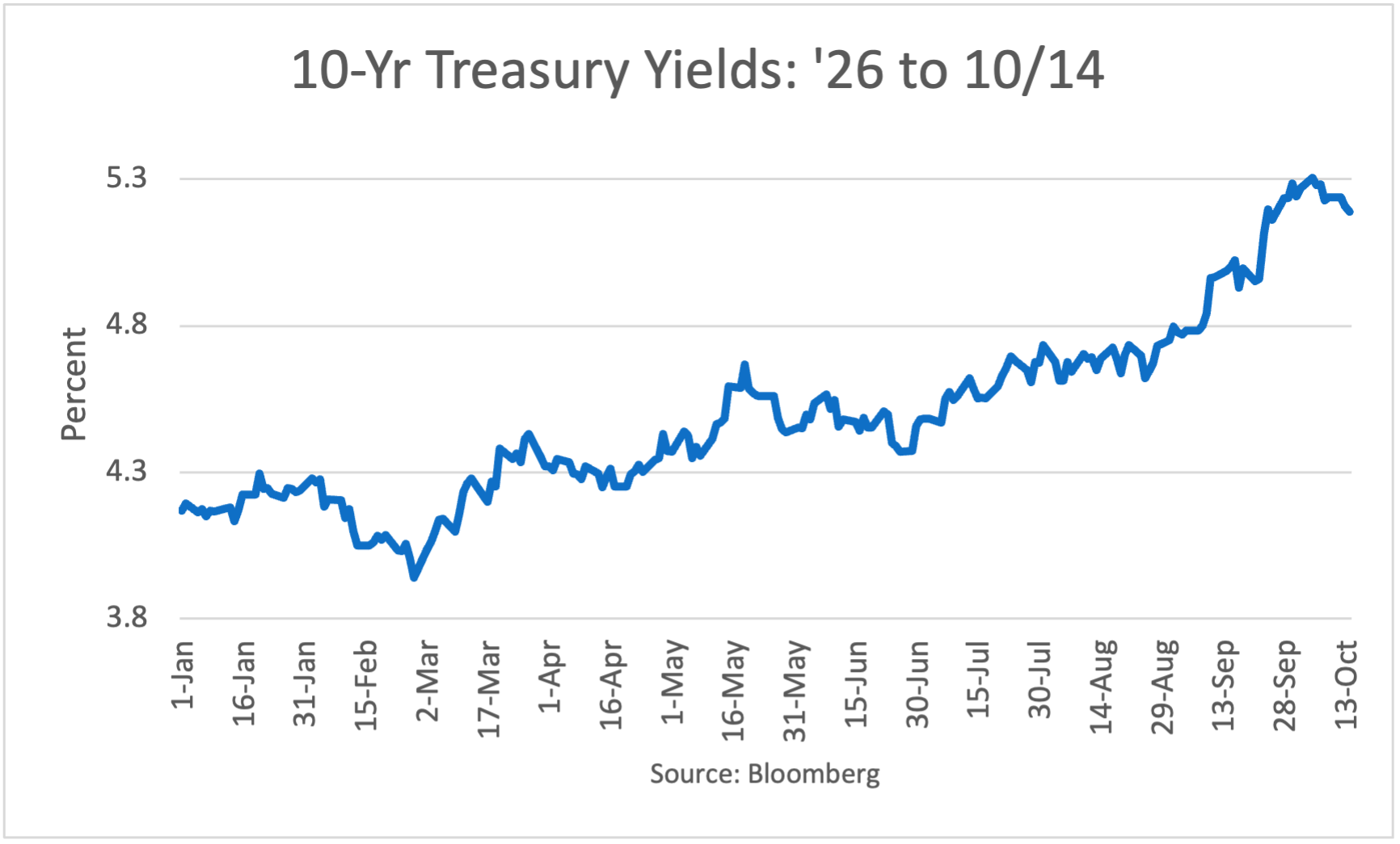 Treasuries 2026