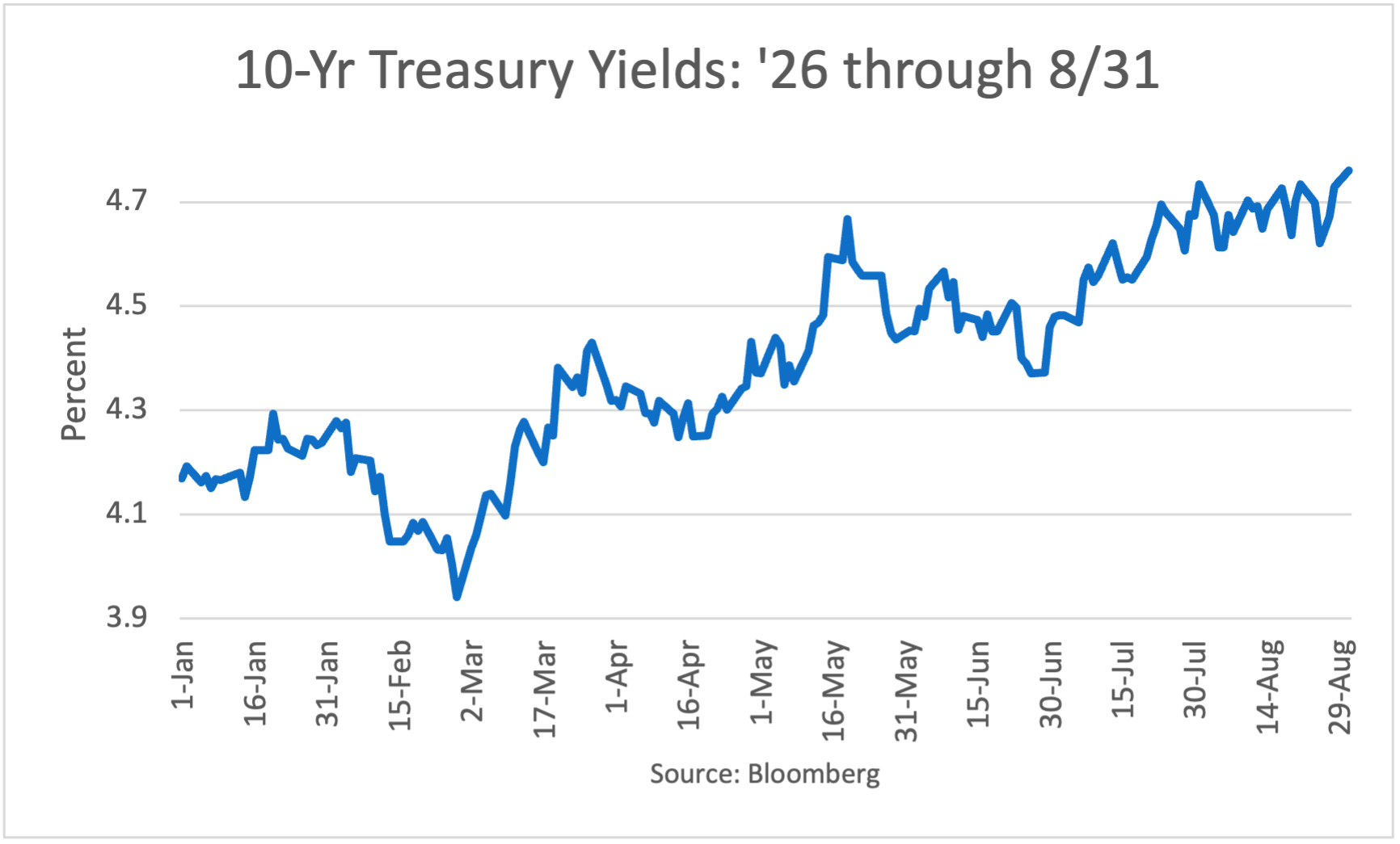 Treasuries 2026