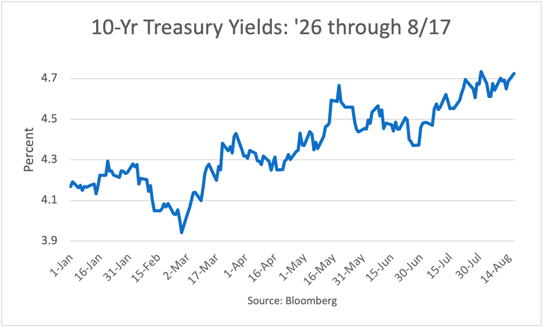 Treasuries 2026