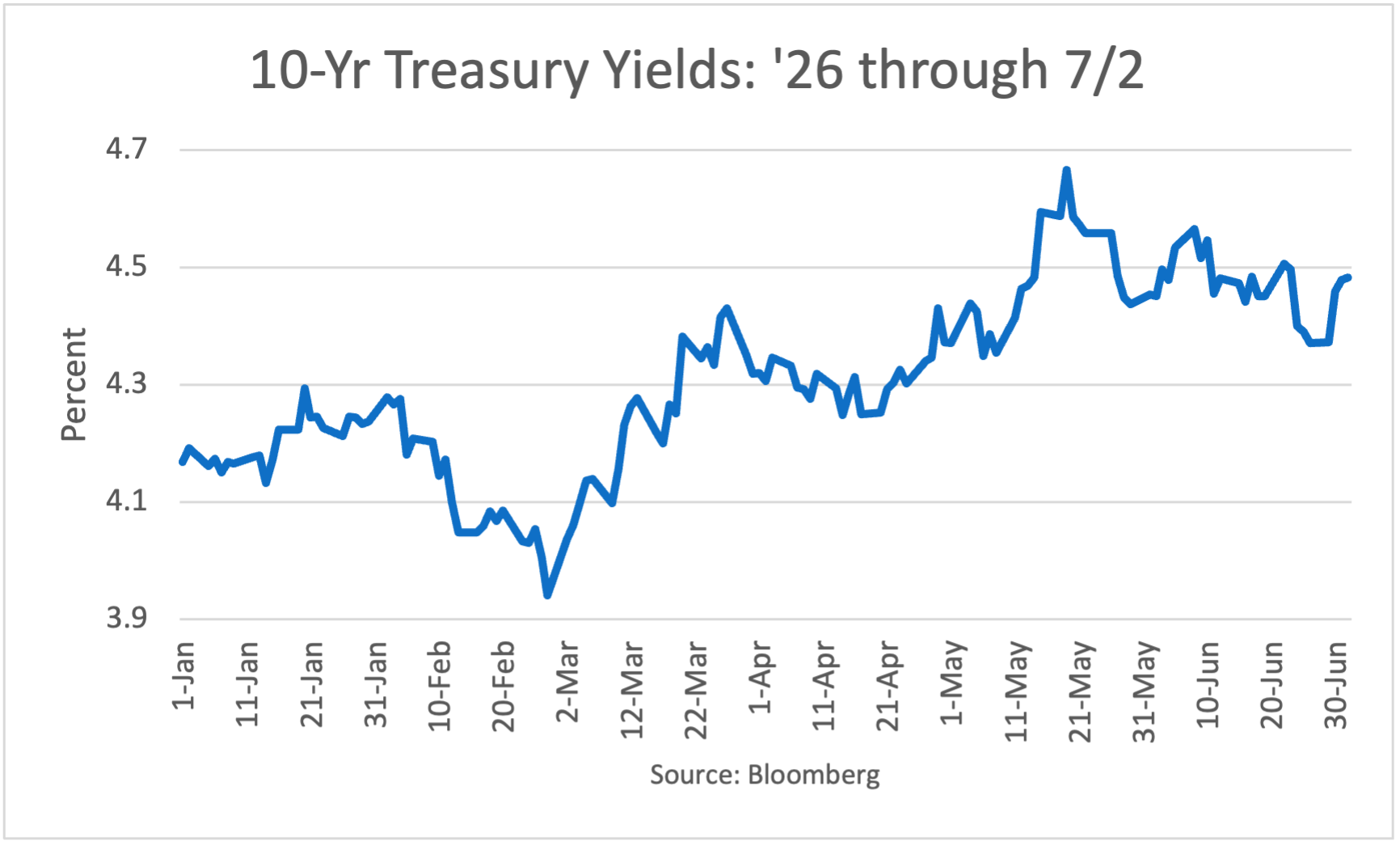 Treasuries 2026