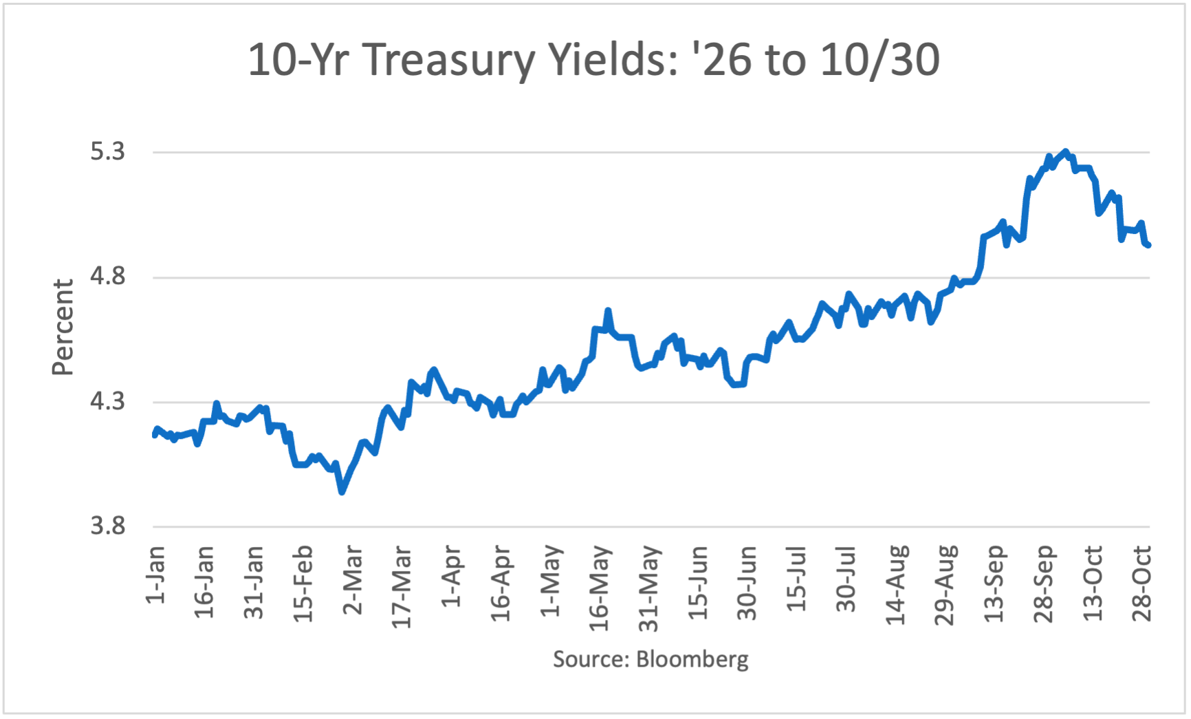 Treasuries 2026