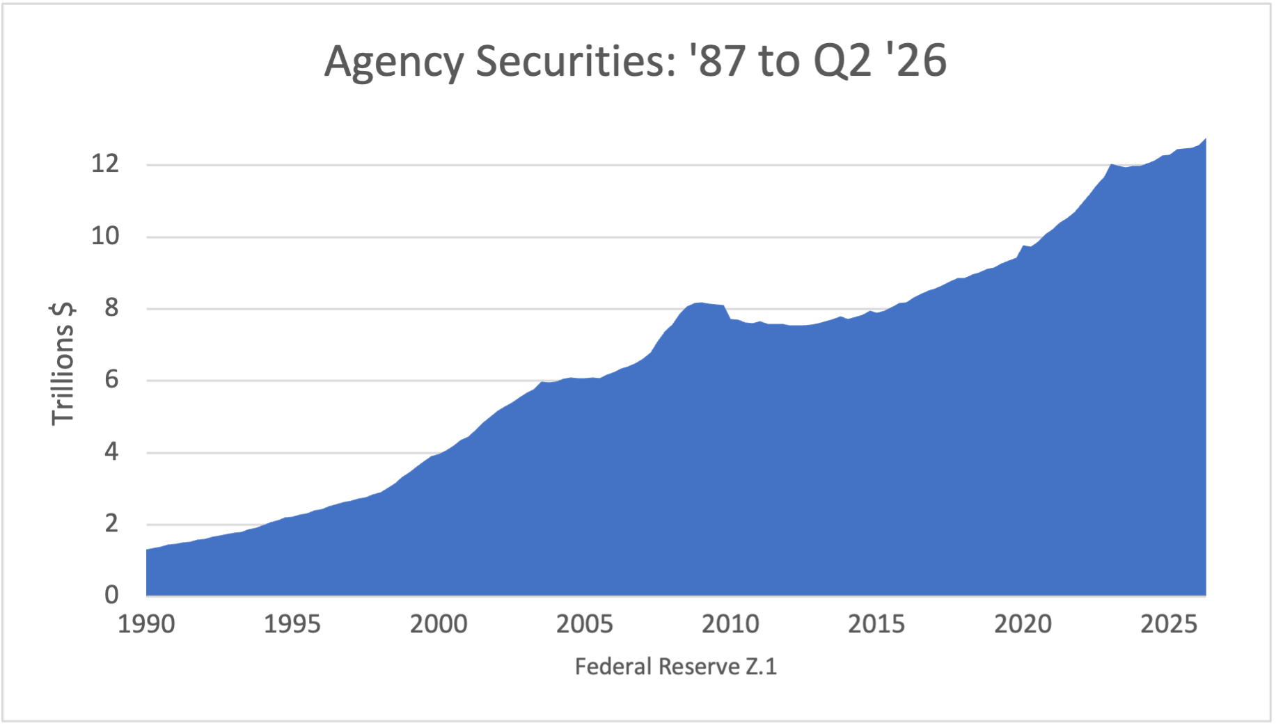 Agency Securities: '87 to Q1 '26