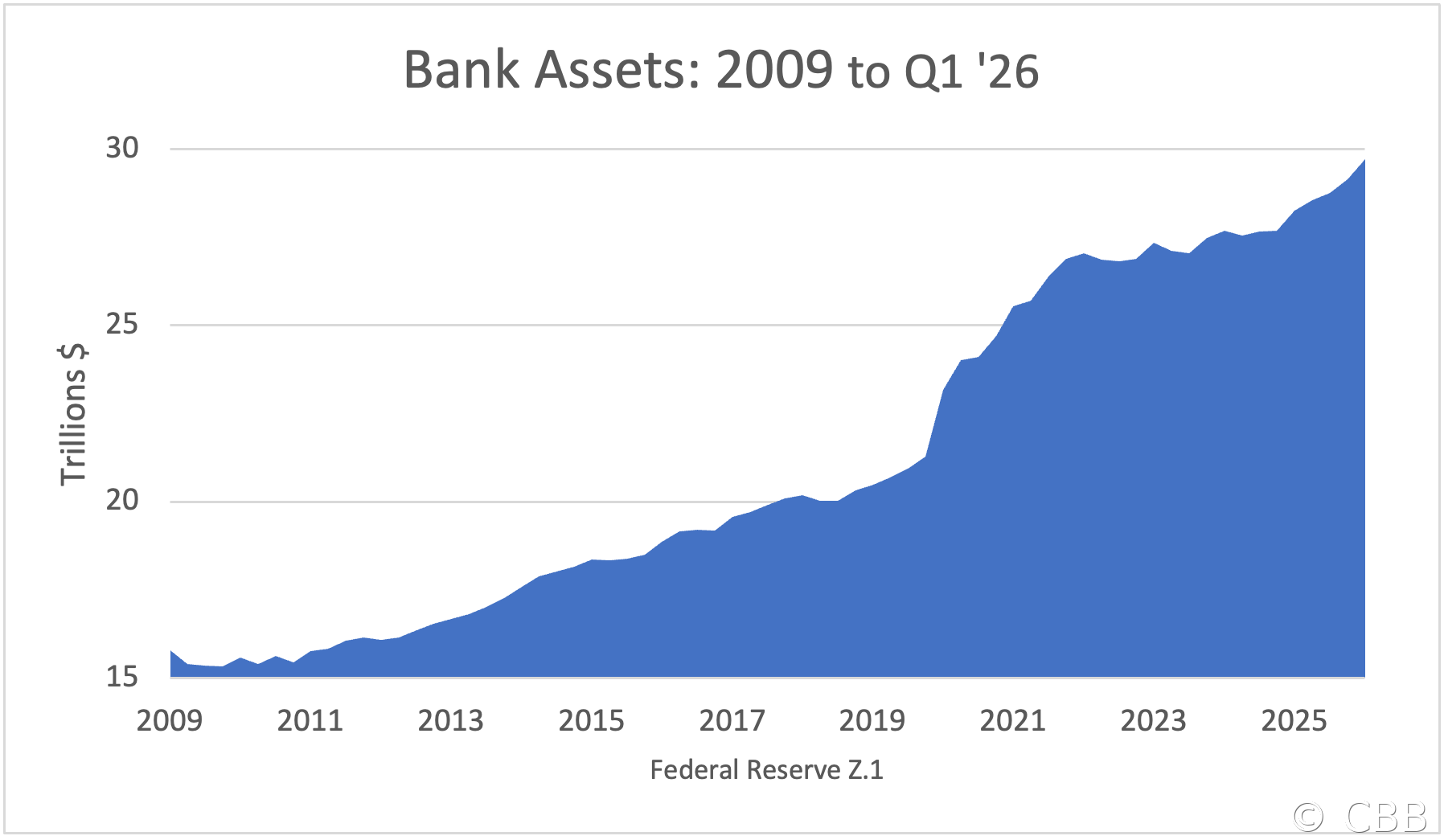 Bank Assets: 2009 to Q1 '26
