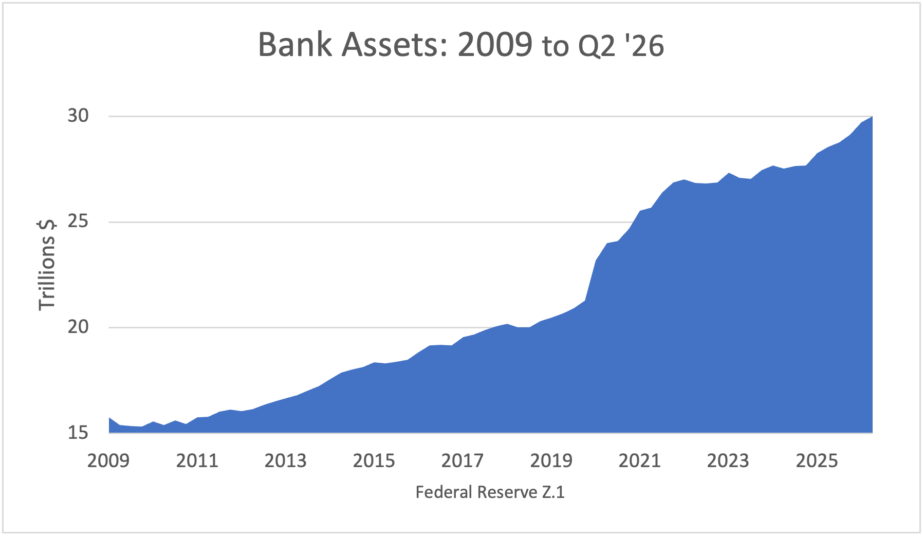 Bank Assets: 2009 to Q1 '26