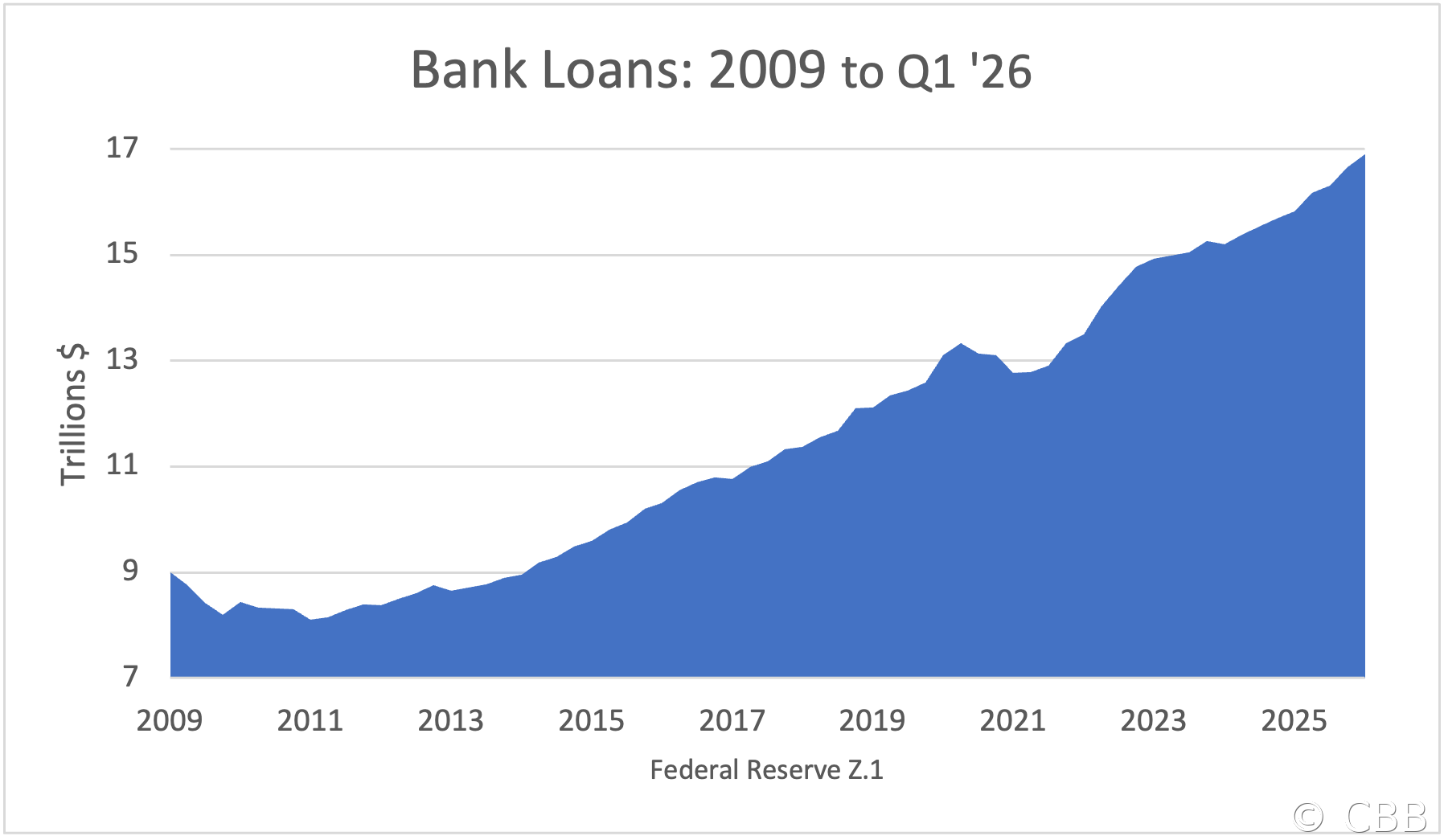 Bank Loans: 2009 to Q1 '26