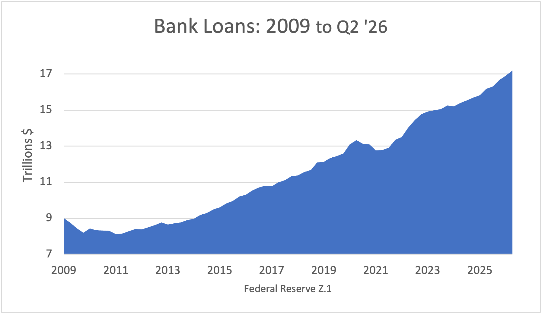 Bank Loans: 2009 to Q1 '26