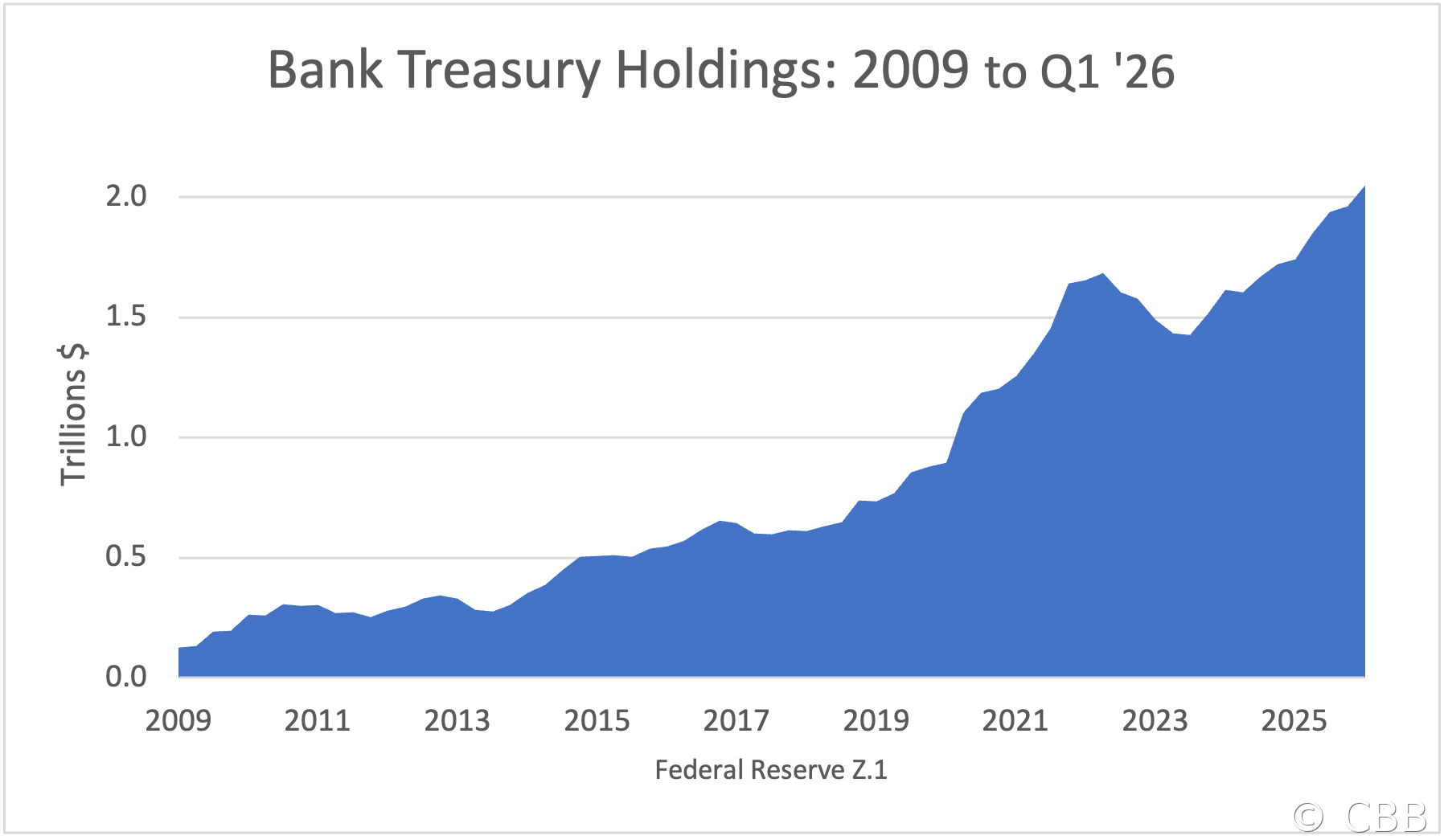 Bank Treasury Holdings: 2009 to Q1 '26