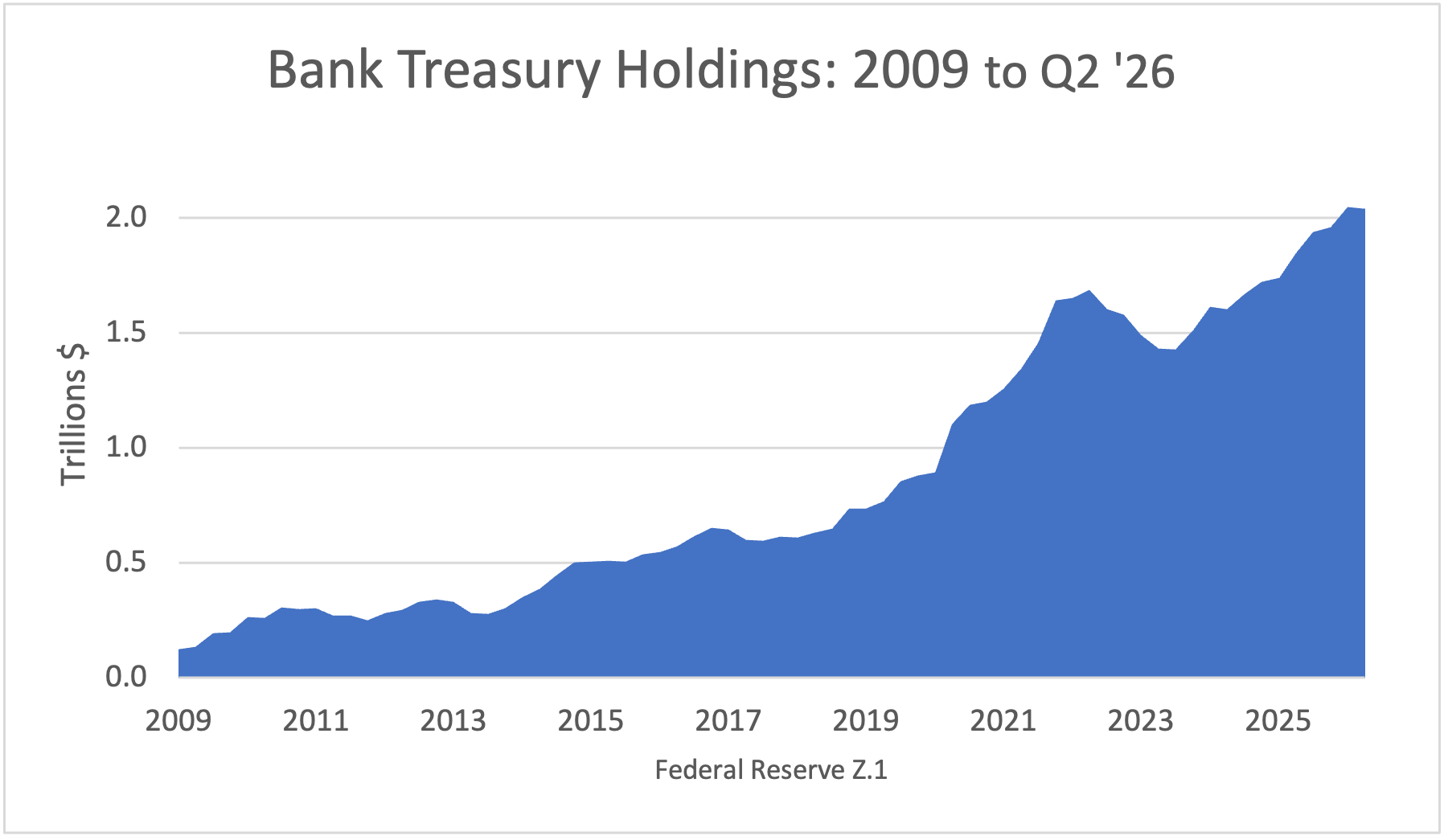 Bank Treasury Holdings: 2009 to Q1 '26