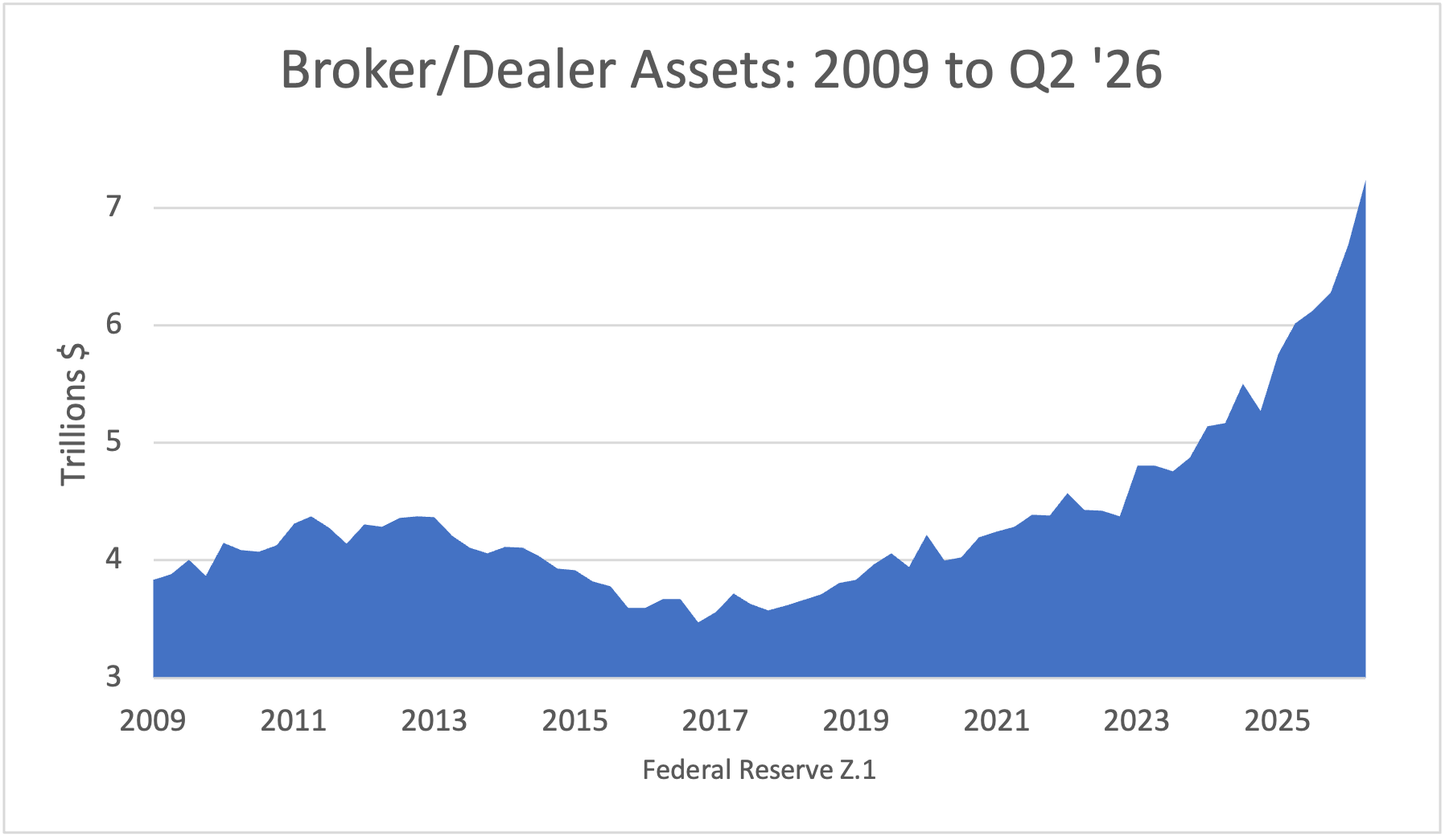Broker/Dealer Assets: 2009 to Q1 '26