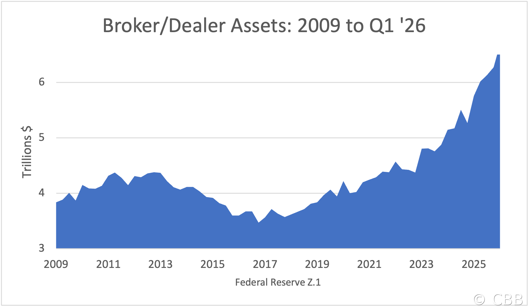 Broker/Dealer Assets: 2009 to Q1 '26