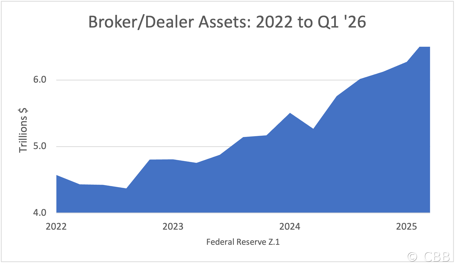 Broker/Dealer Assets: 2022 to Q1 '26