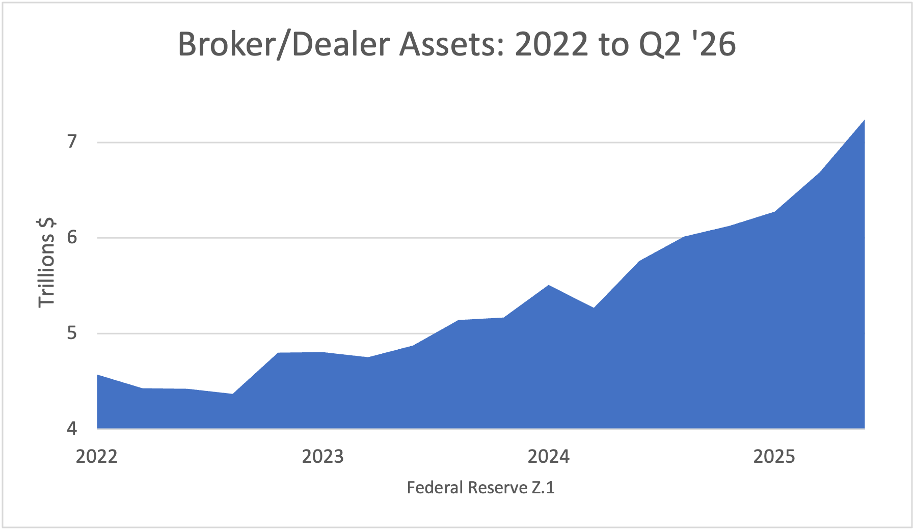 Broker/Dealer Assets: 2022 to Q1 '26