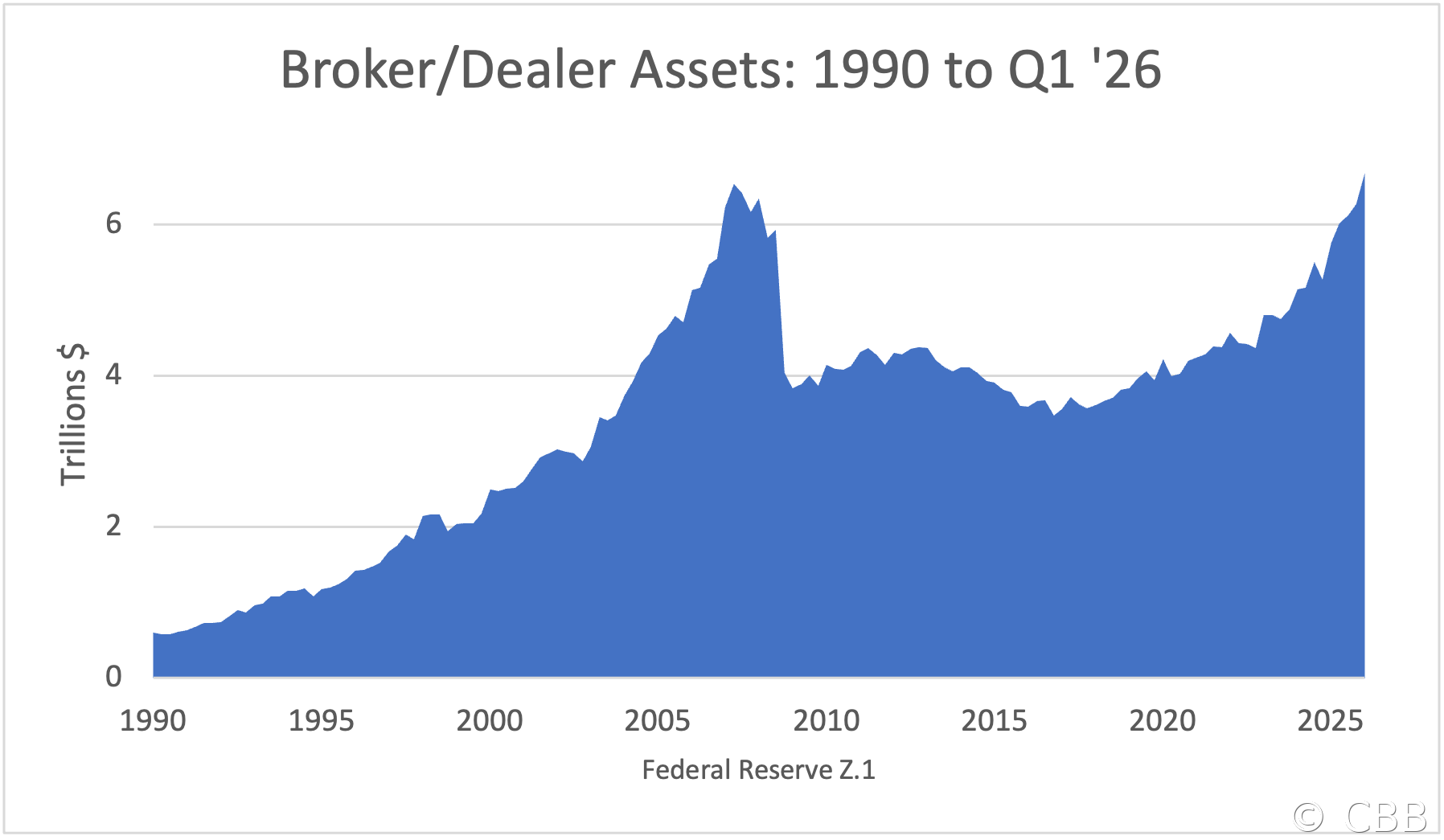 Broker/Dealer Assets: 1990 to Q1 '26
