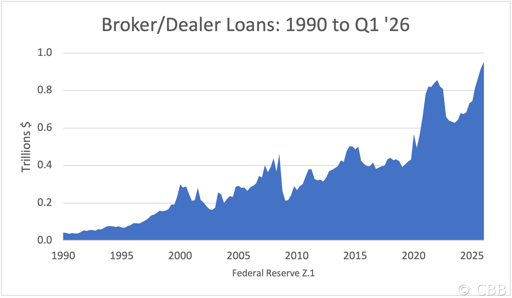 Broker/Dealer Loans: 1990 to Q1 '26
