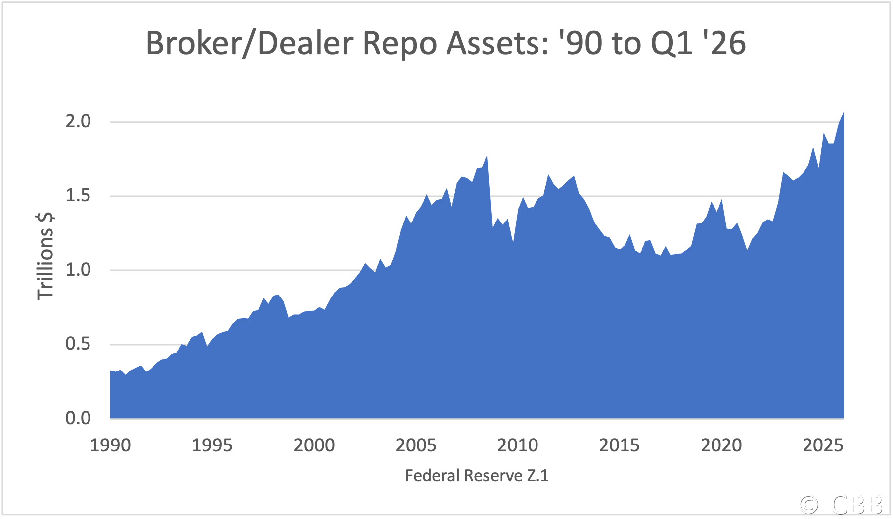 Broker/Dealer Repo Assets: '90 to Q1 '26