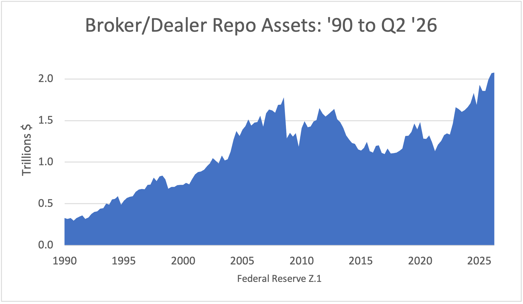 Broker/Dealer Repo Assets: '90 to Q1 '26