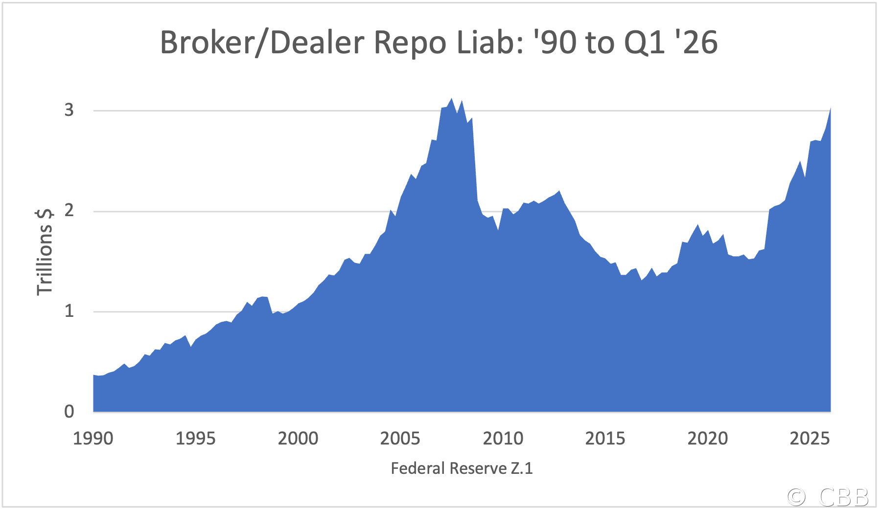 Broker/Dealer Repo Liab: '90 to Present