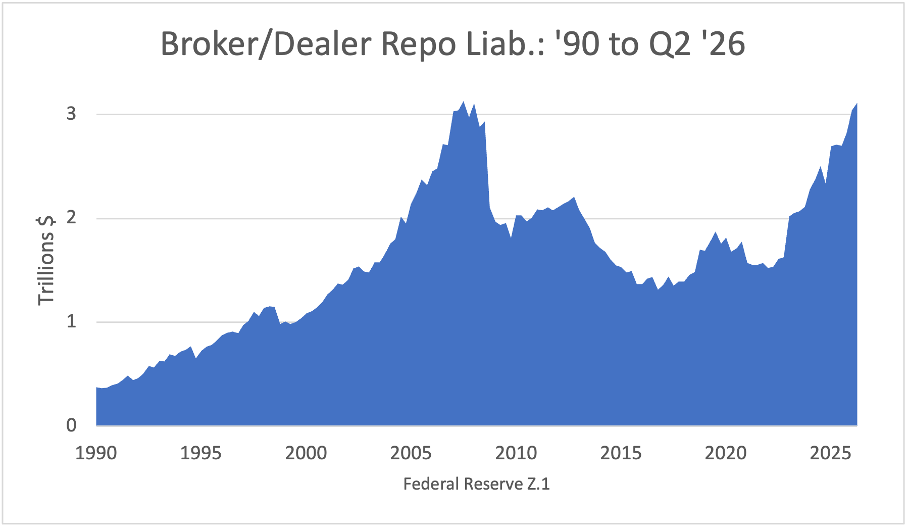 Broker/Dealer Repo Liab: '90 to Present