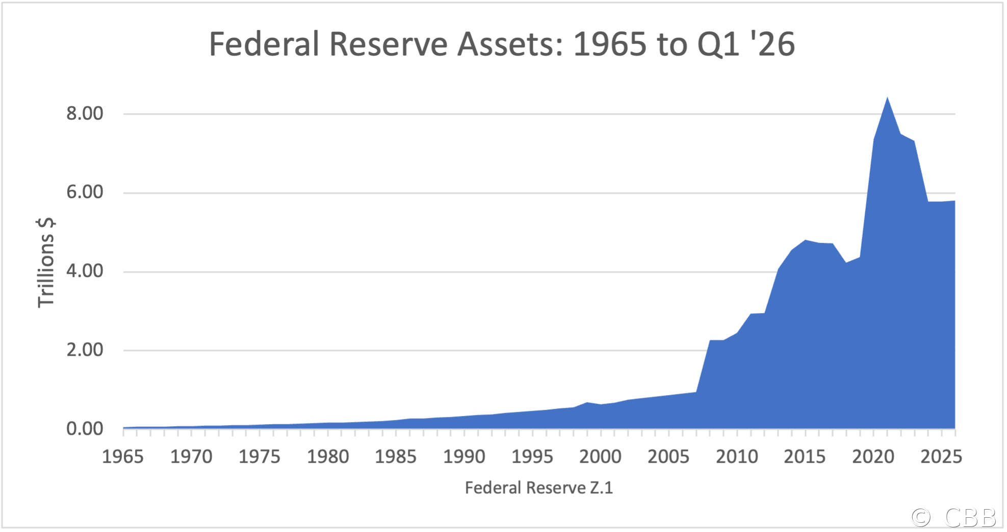 Federal Reserve Assets: 1965 to Q1 '26