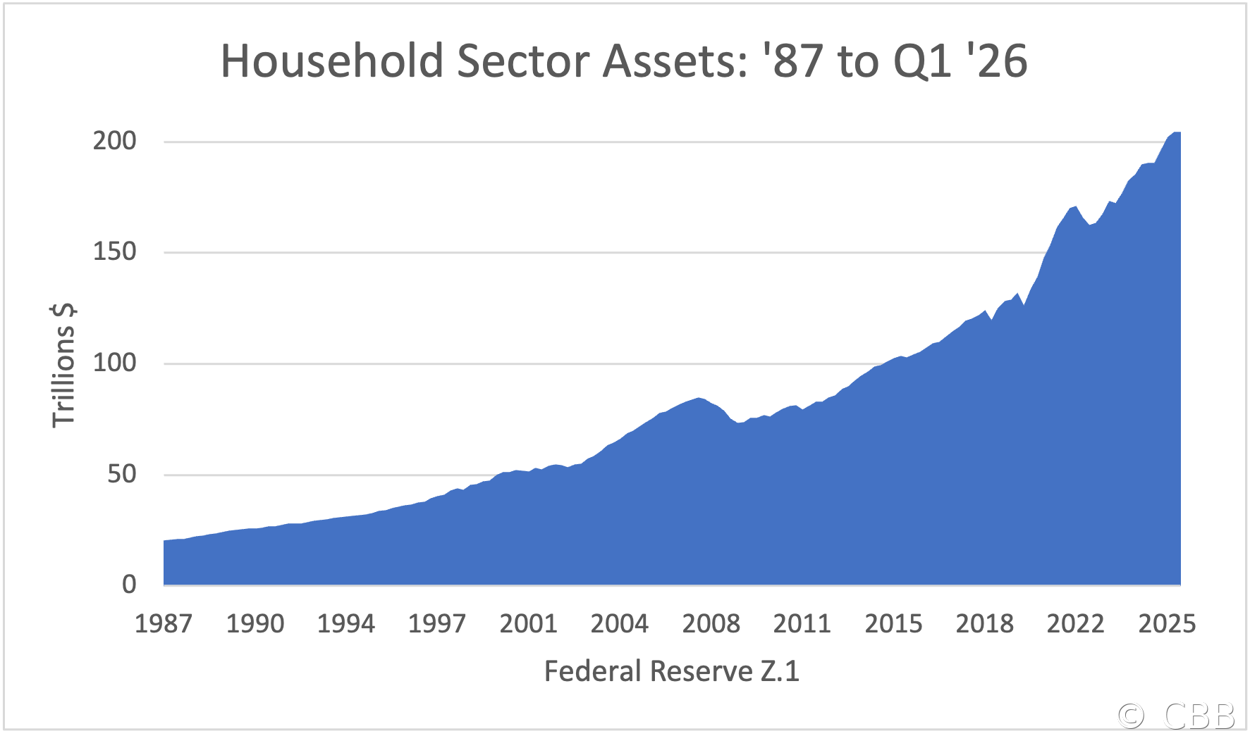 Household Sector Assets: '87 to Q1 '26