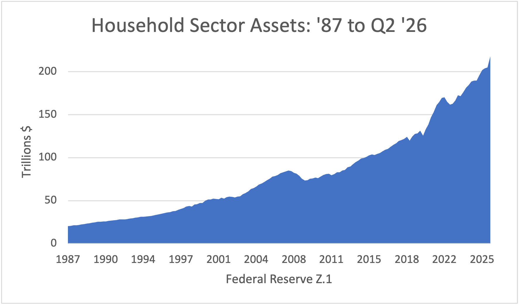 Household Sector Assets: '87 to Q1 '26