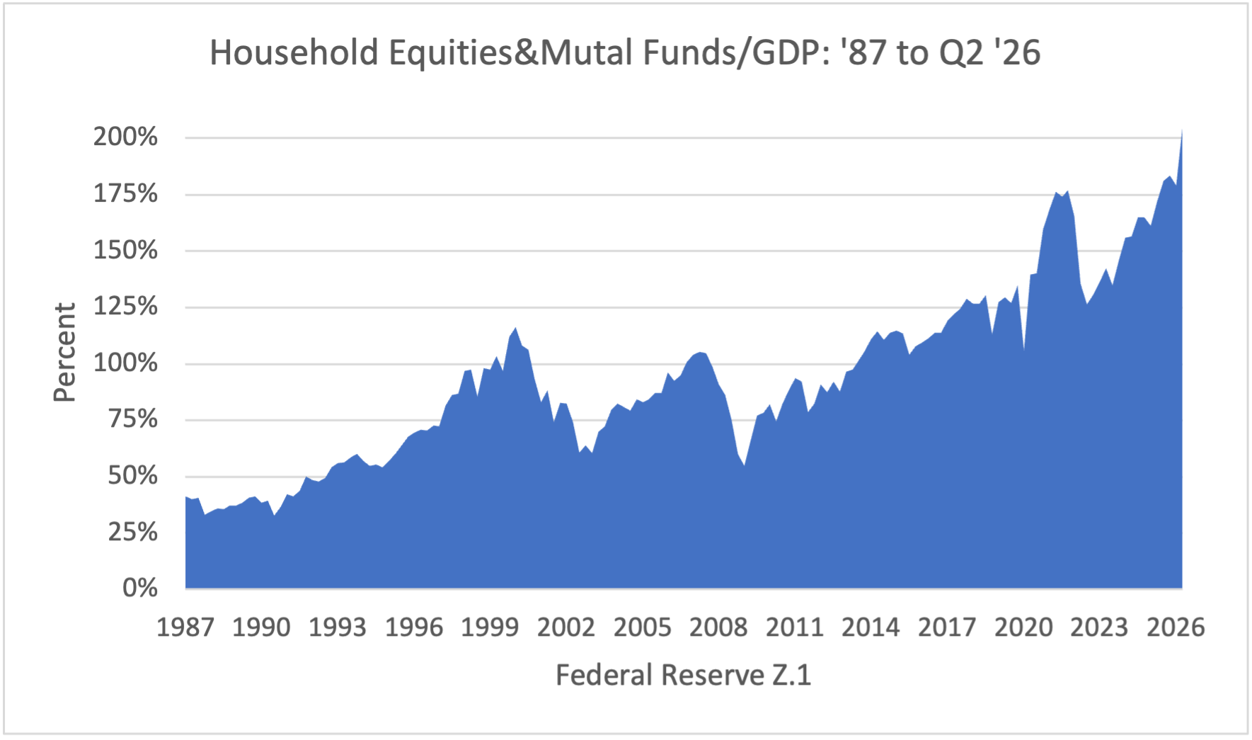 Household Equities&Mutal Funds/GDP: '87 to Q1 '26