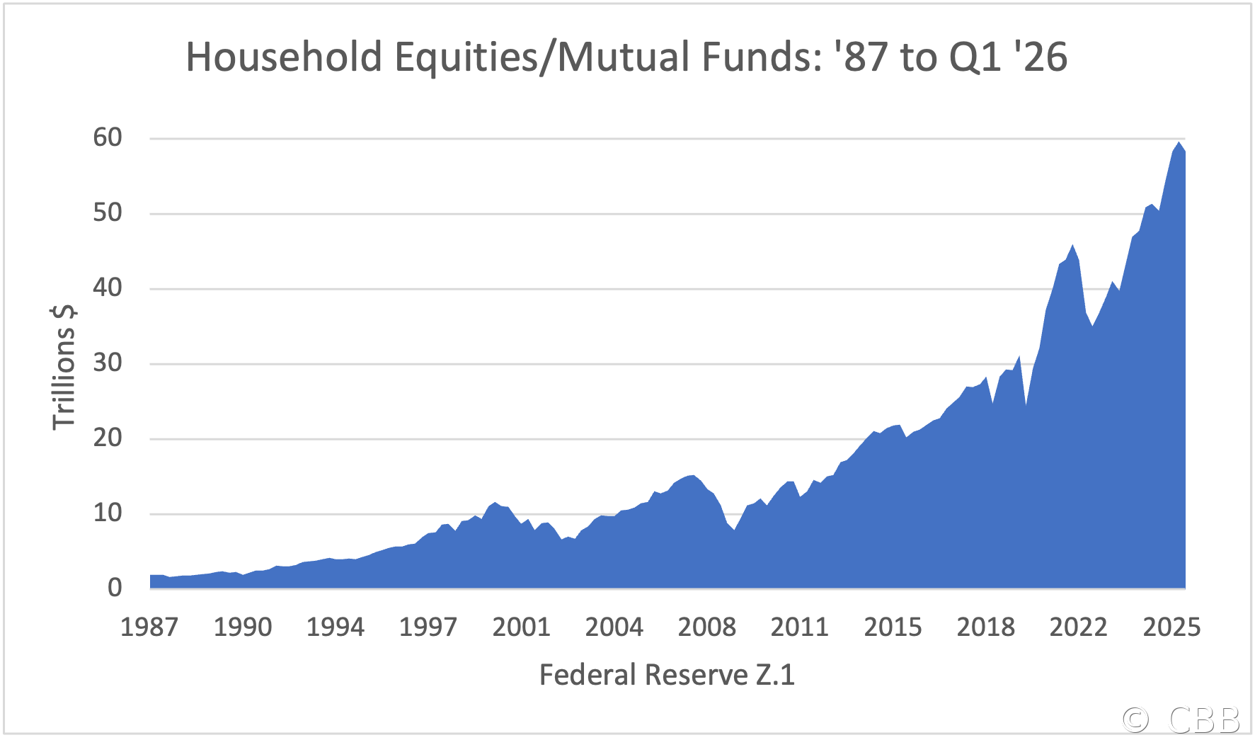 Household Equities&Mutal Funds/GDP: '87 to Q1 '26