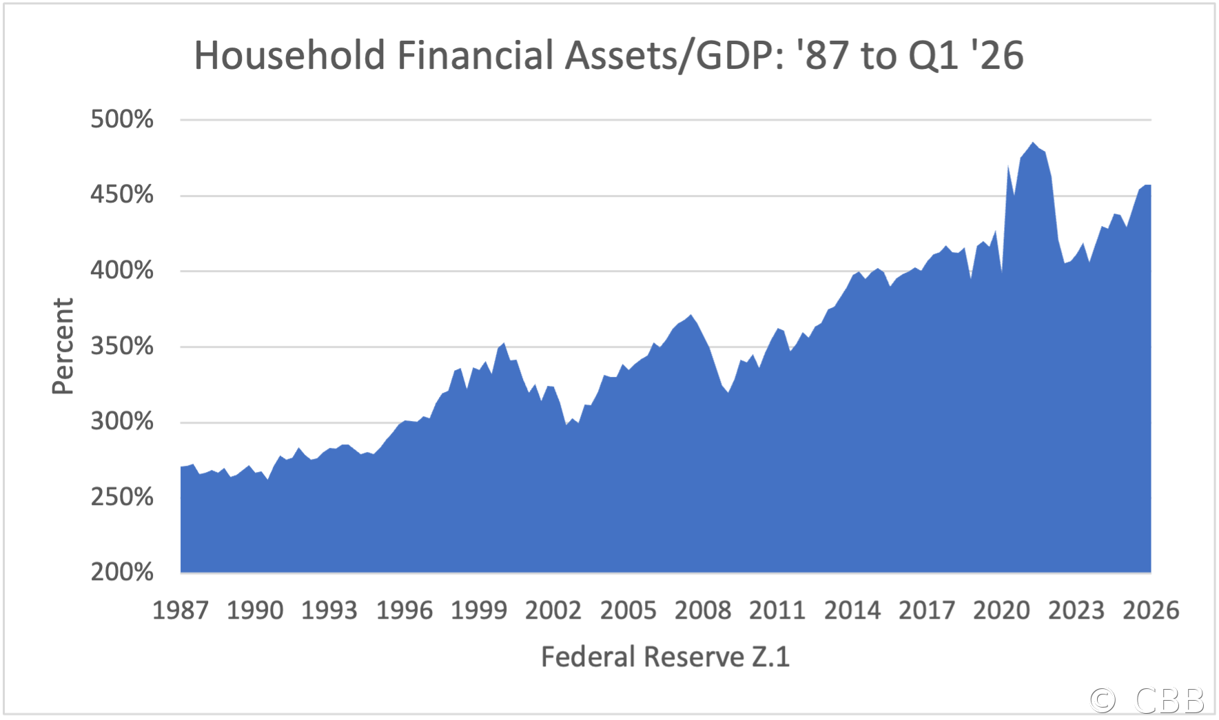 Household Financial Assets/GDP: '87 to Q1 '26
