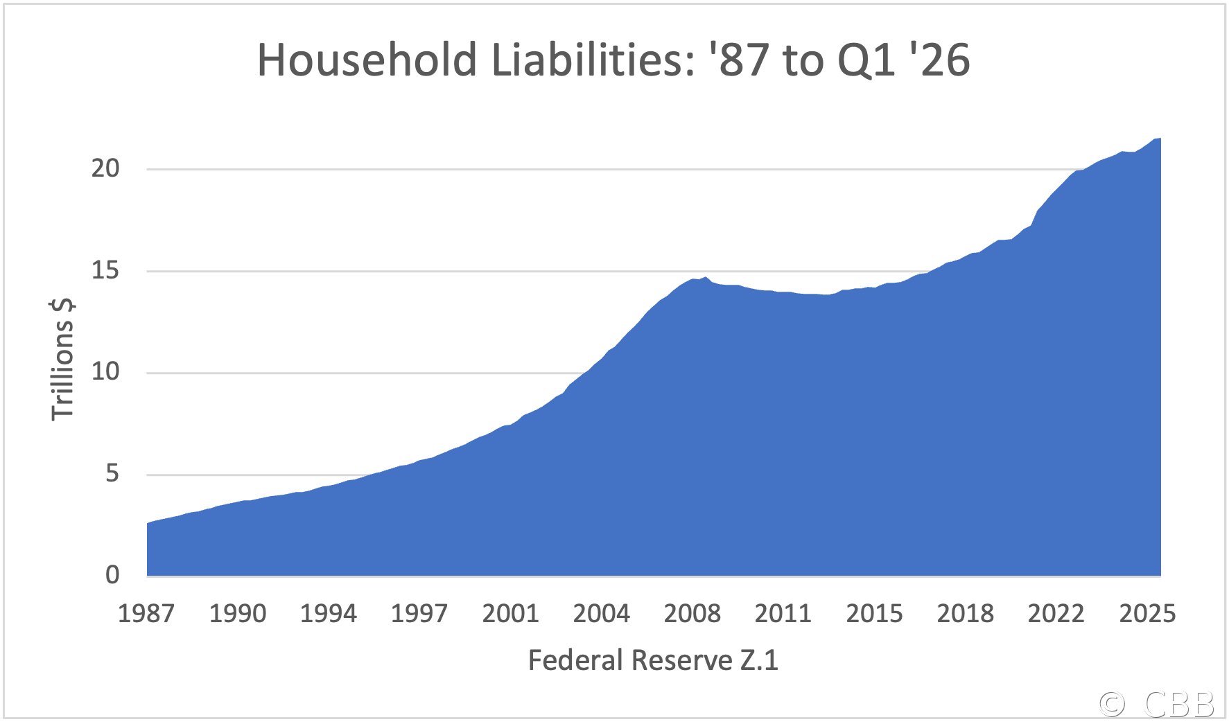 Household Liabilities: '87 to Q1 '26
