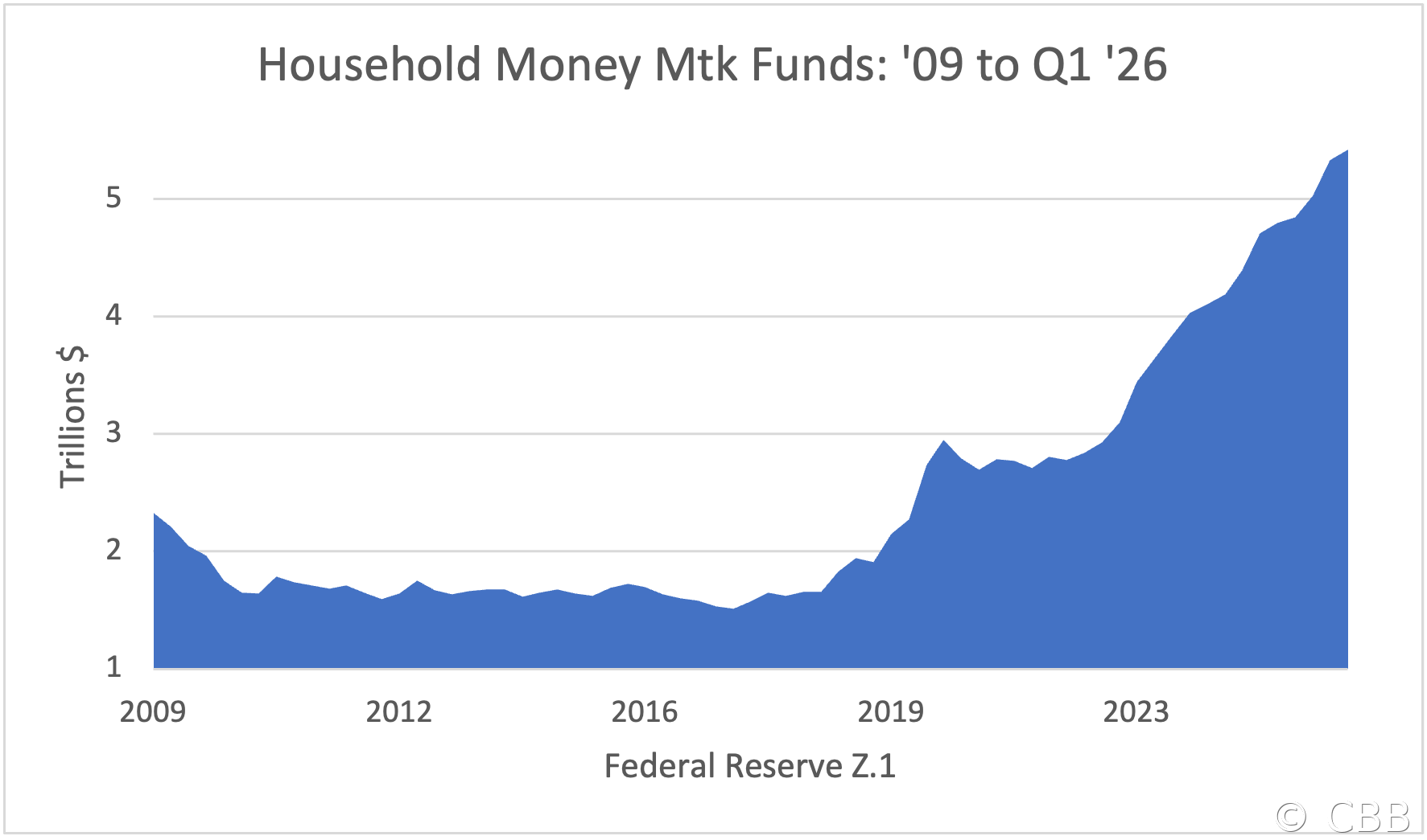 Household Money Mtk Funds: '09 to Q1 '26