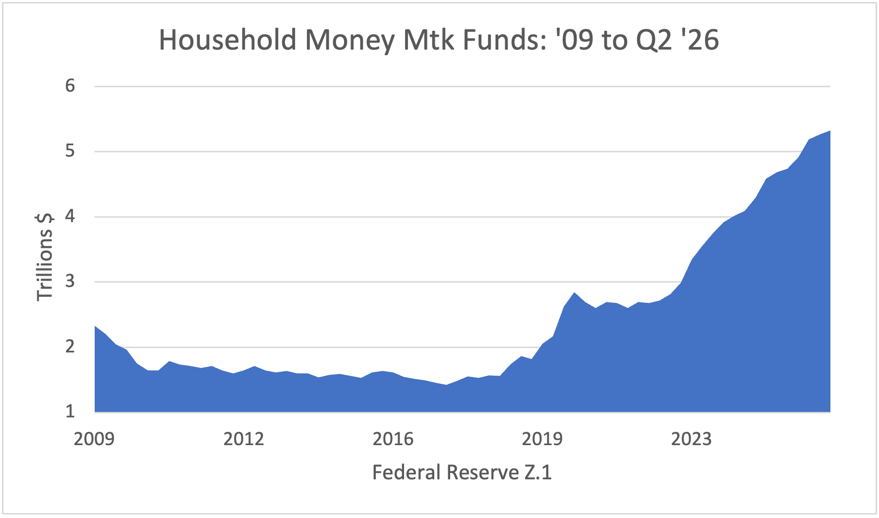 Household Money Mtk Funds: '09 to Q1 '26
